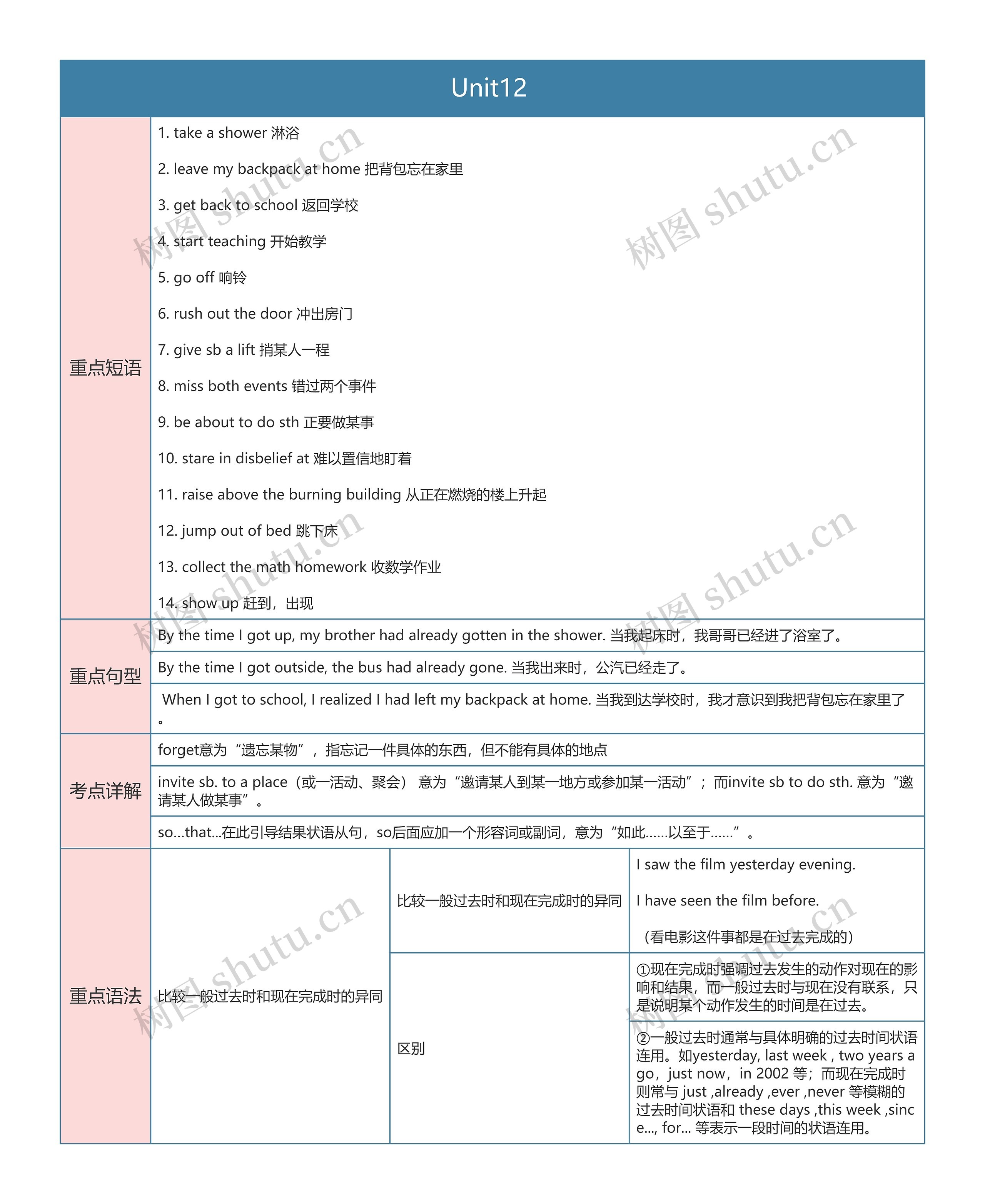 人教版英语九年级上册Unit12 思维导图