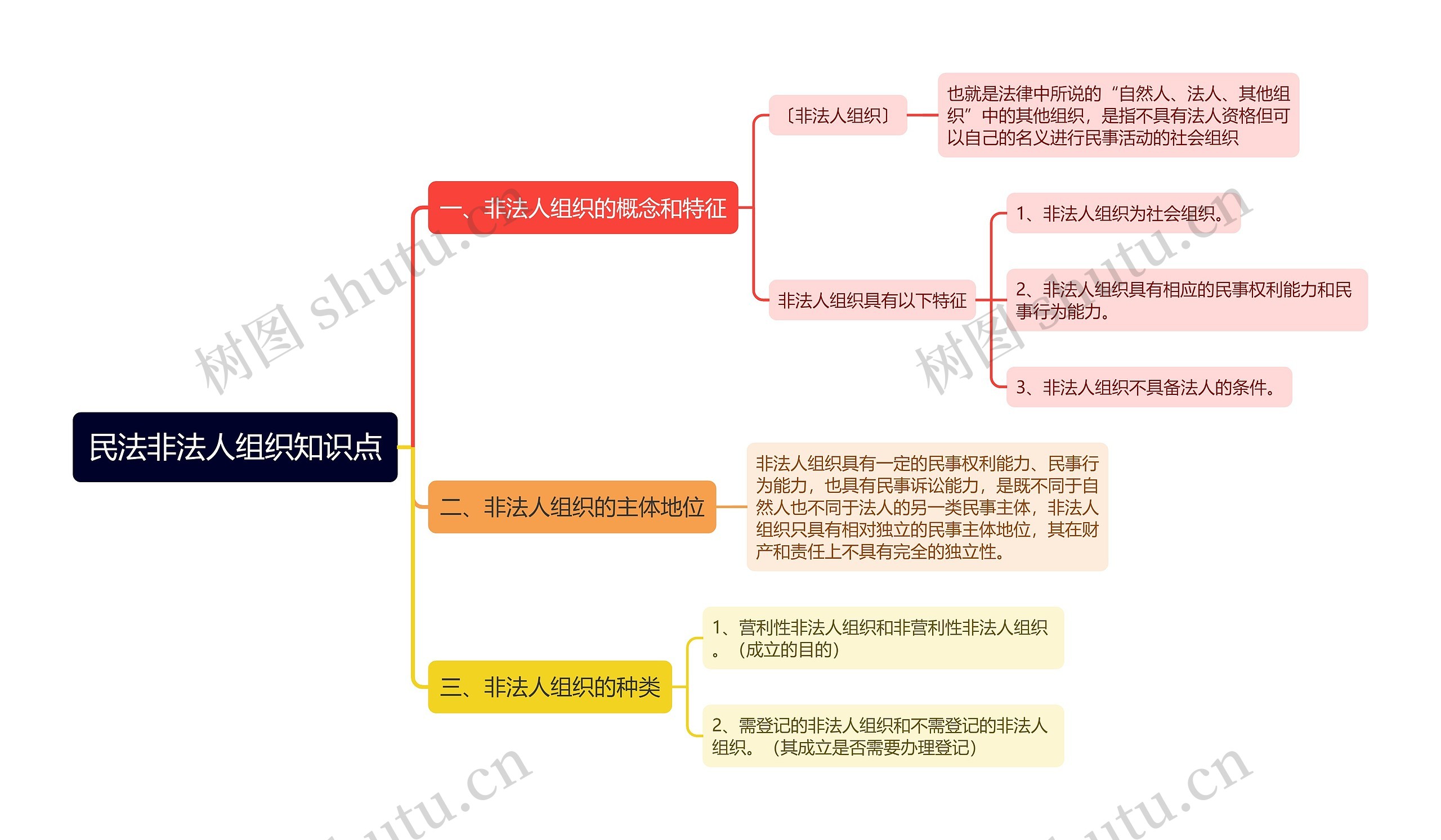 民法非法人组织知识点思维导图