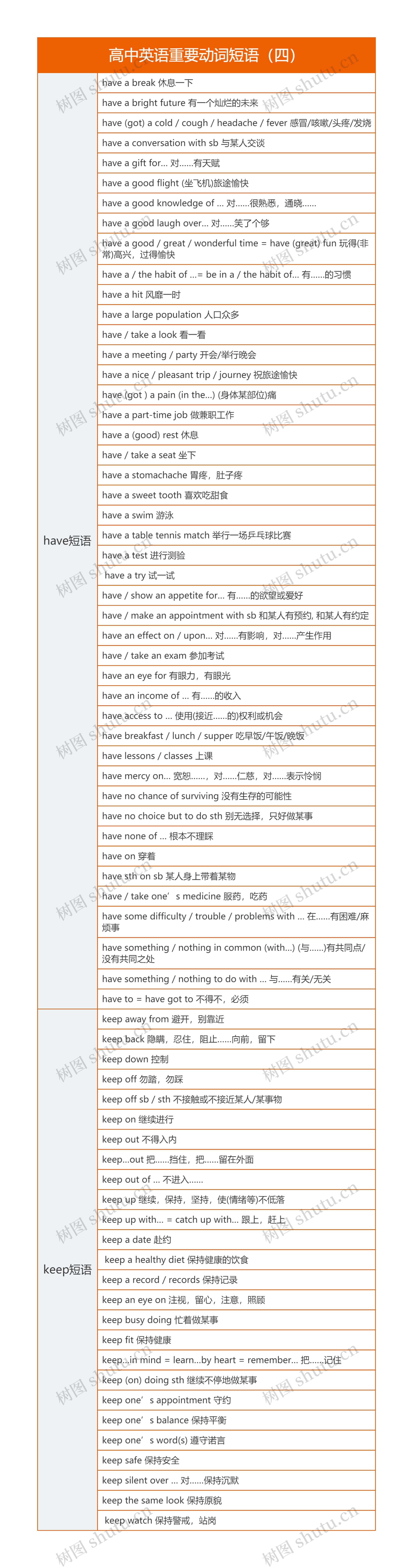 高中英语重要动词短语（四）思维导图