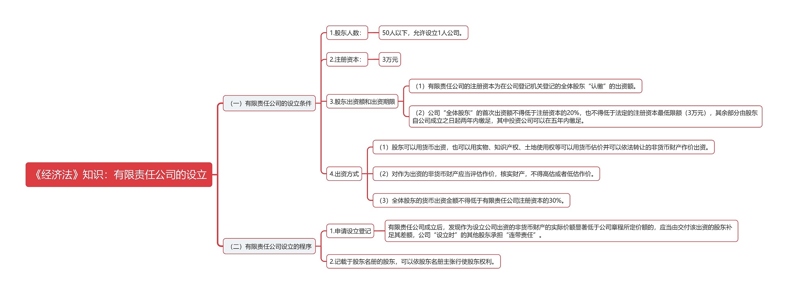 《经济法》知识：有限责任公司的设立思维导图