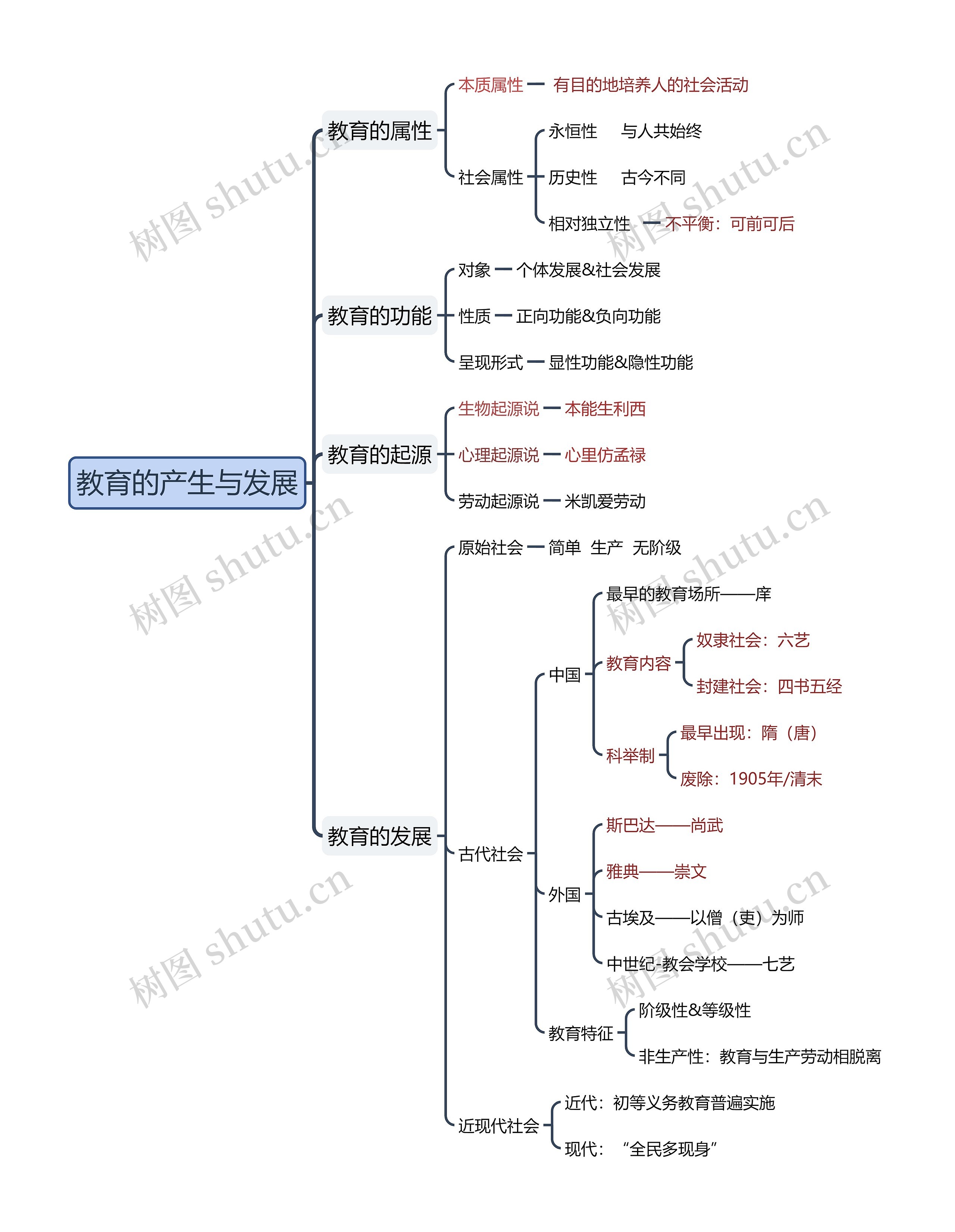 《教育的产生与发展》思维导图