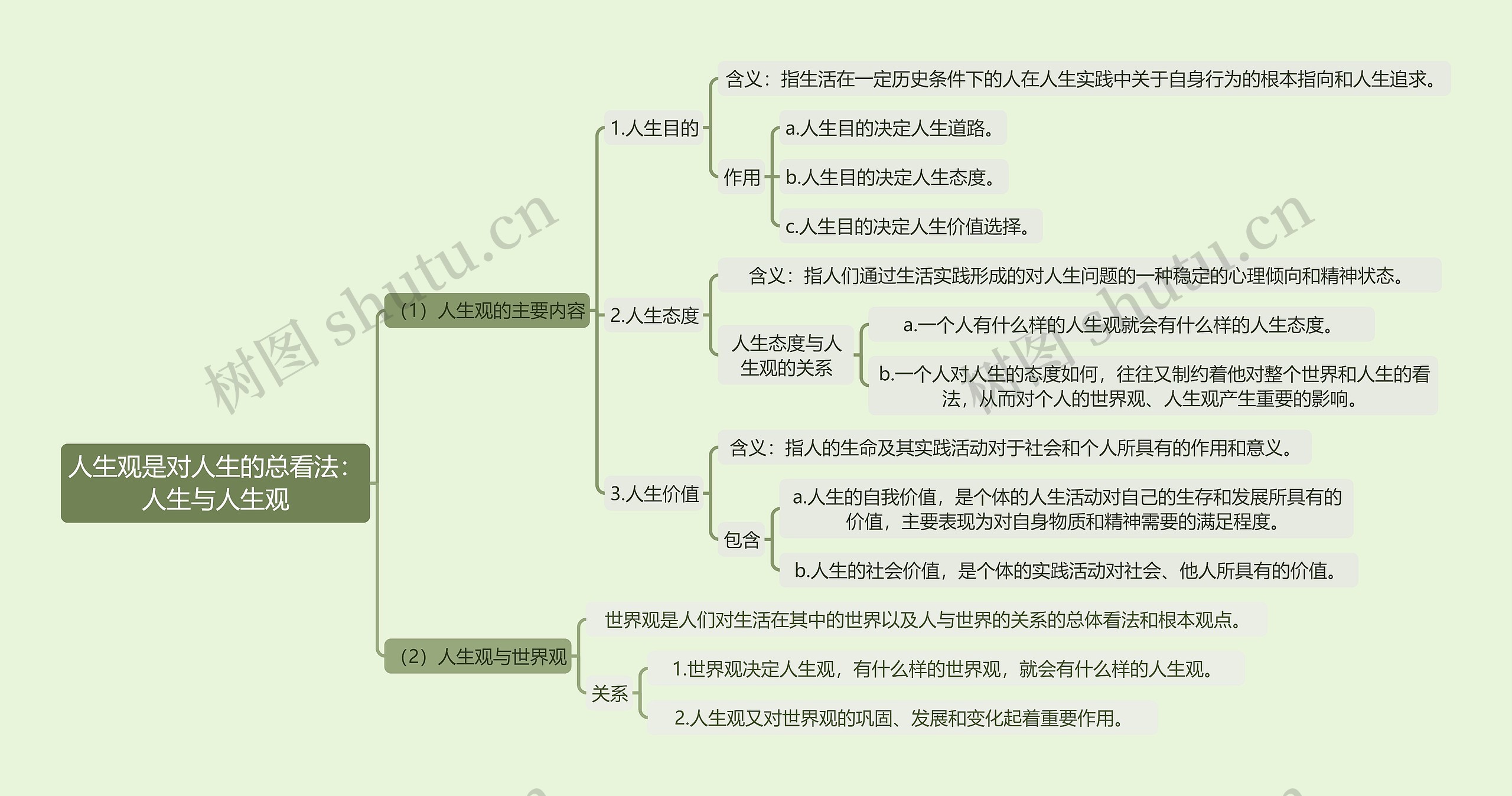 2018年版思想道德修养与法律基础课程《人生与人生观》思维导图