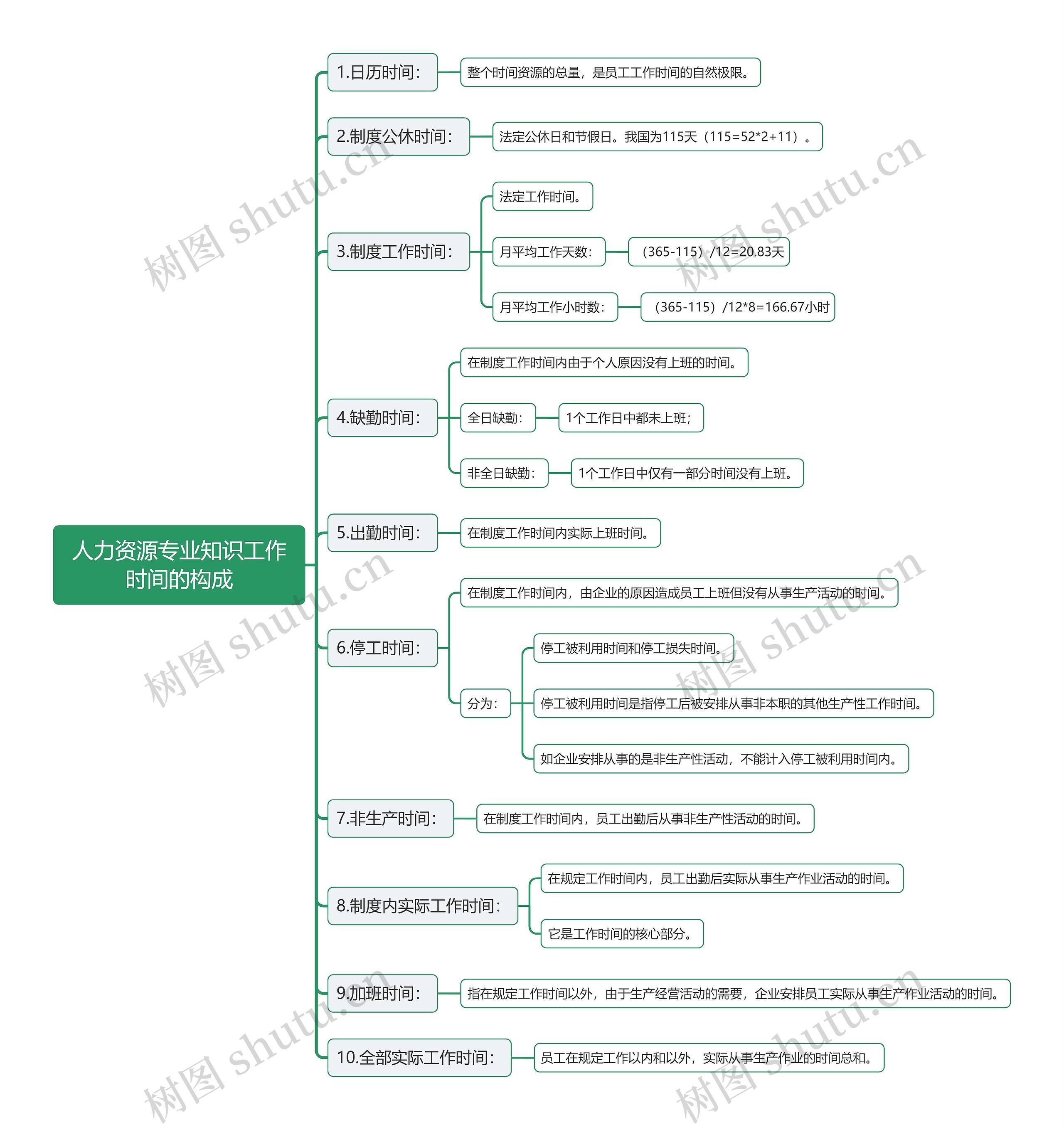 人力资源专业知识工作时间的构成思维导图