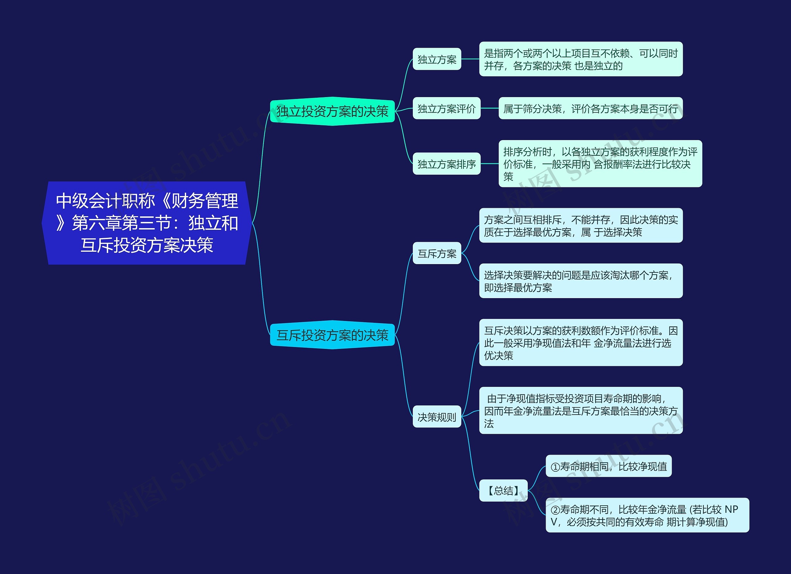 中级会计职称《财务管理》第六章第三节：独立和互斥投资方案决策思维导图