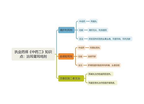 执业药师《中药二》知识点：治耳聋耳鸣剂