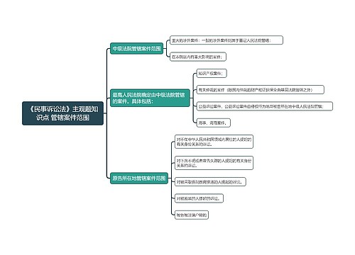 《民事诉讼法》主观题知识点 管辖案件范围