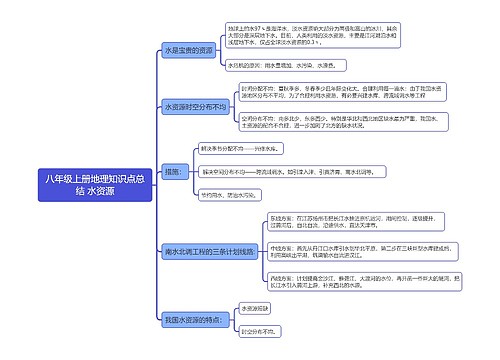 八年级上册地理知识点总结 水资源