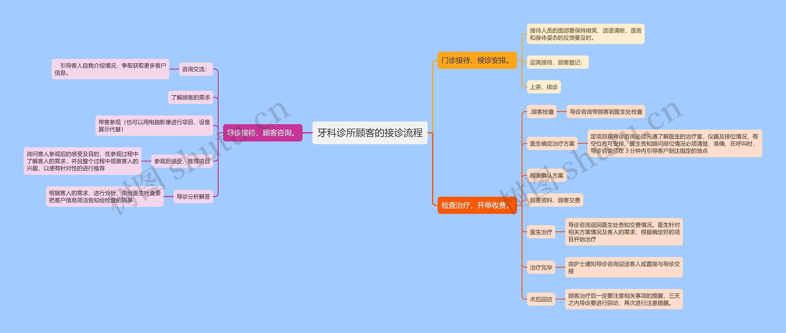 牙科诊所顾客的接诊流程