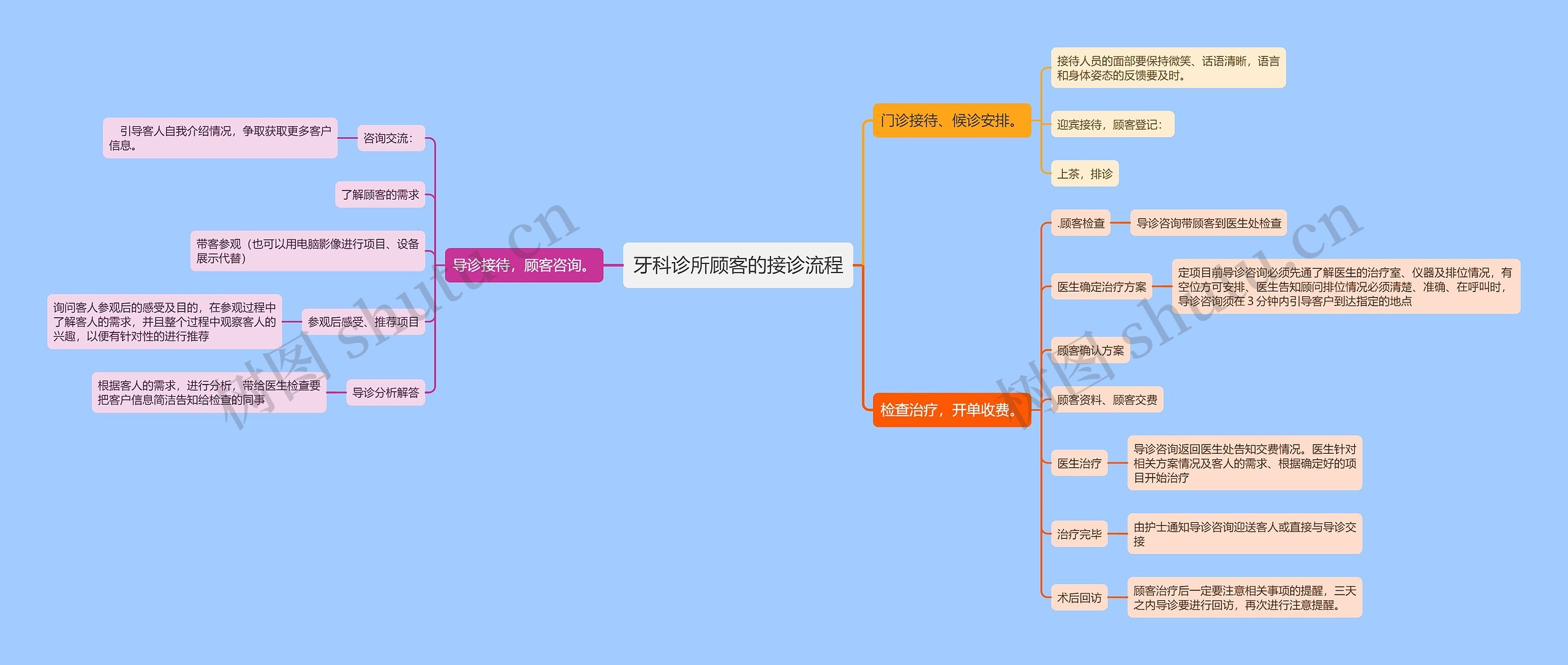 牙科诊所顾客的接诊流程思维导图