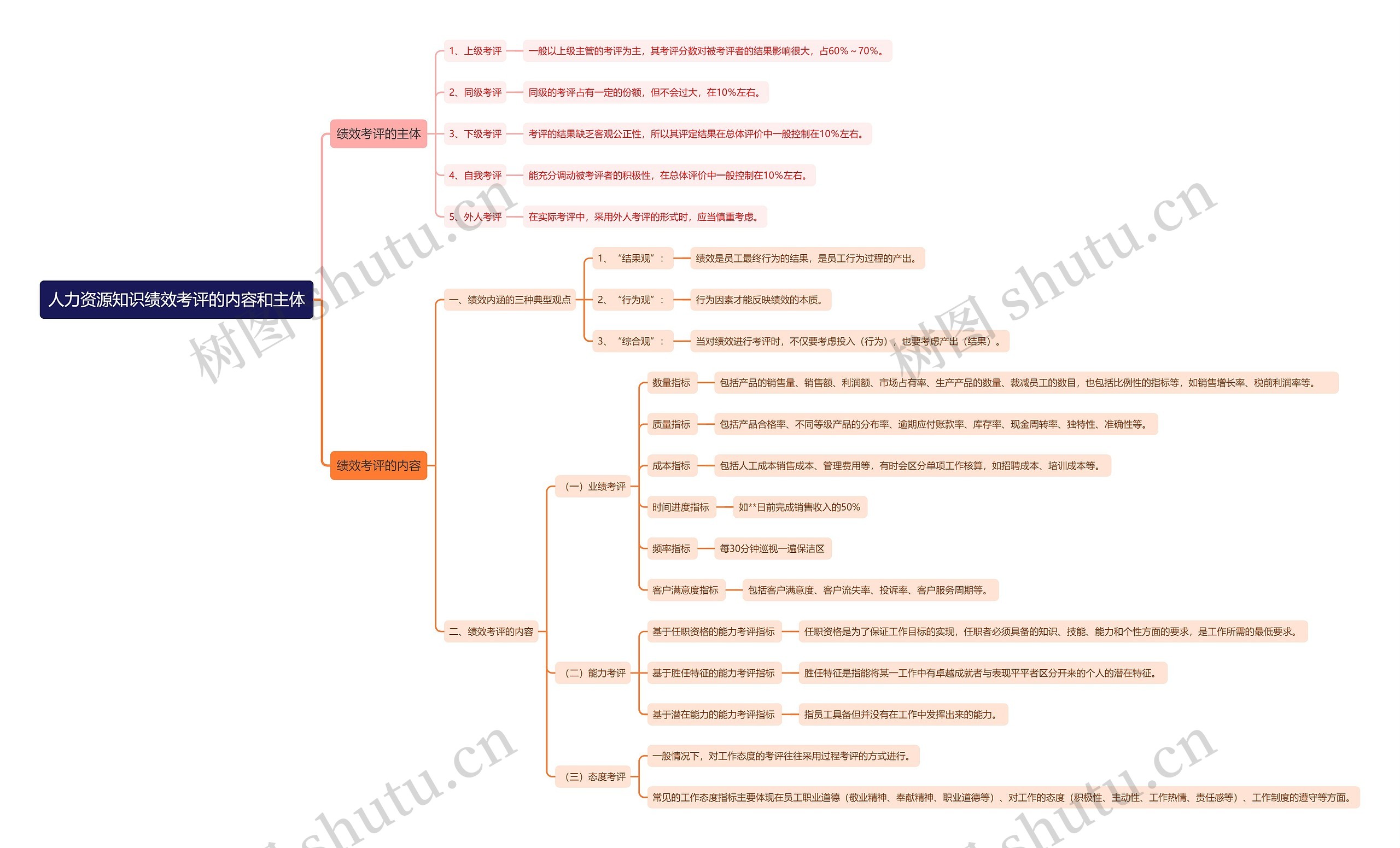 人力资源知识绩效考评的内容和主体思维导图