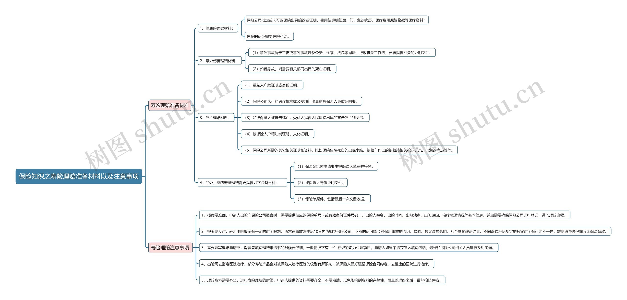 保险知识之寿险理赔准备材料以及注意事项思维导图