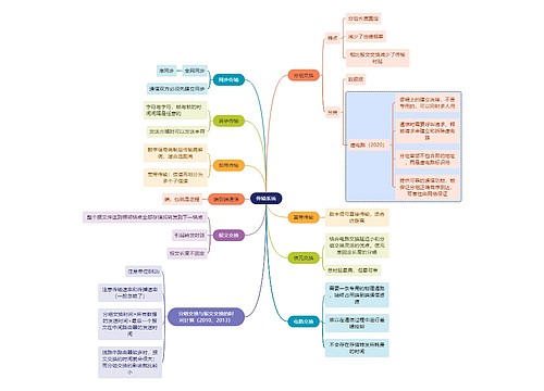 计算机工程知识传输系统思维导图