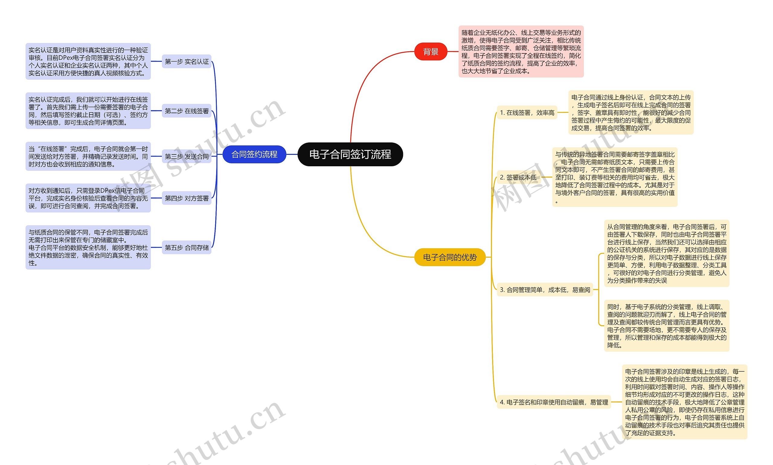 电子合同签订流程思维导图