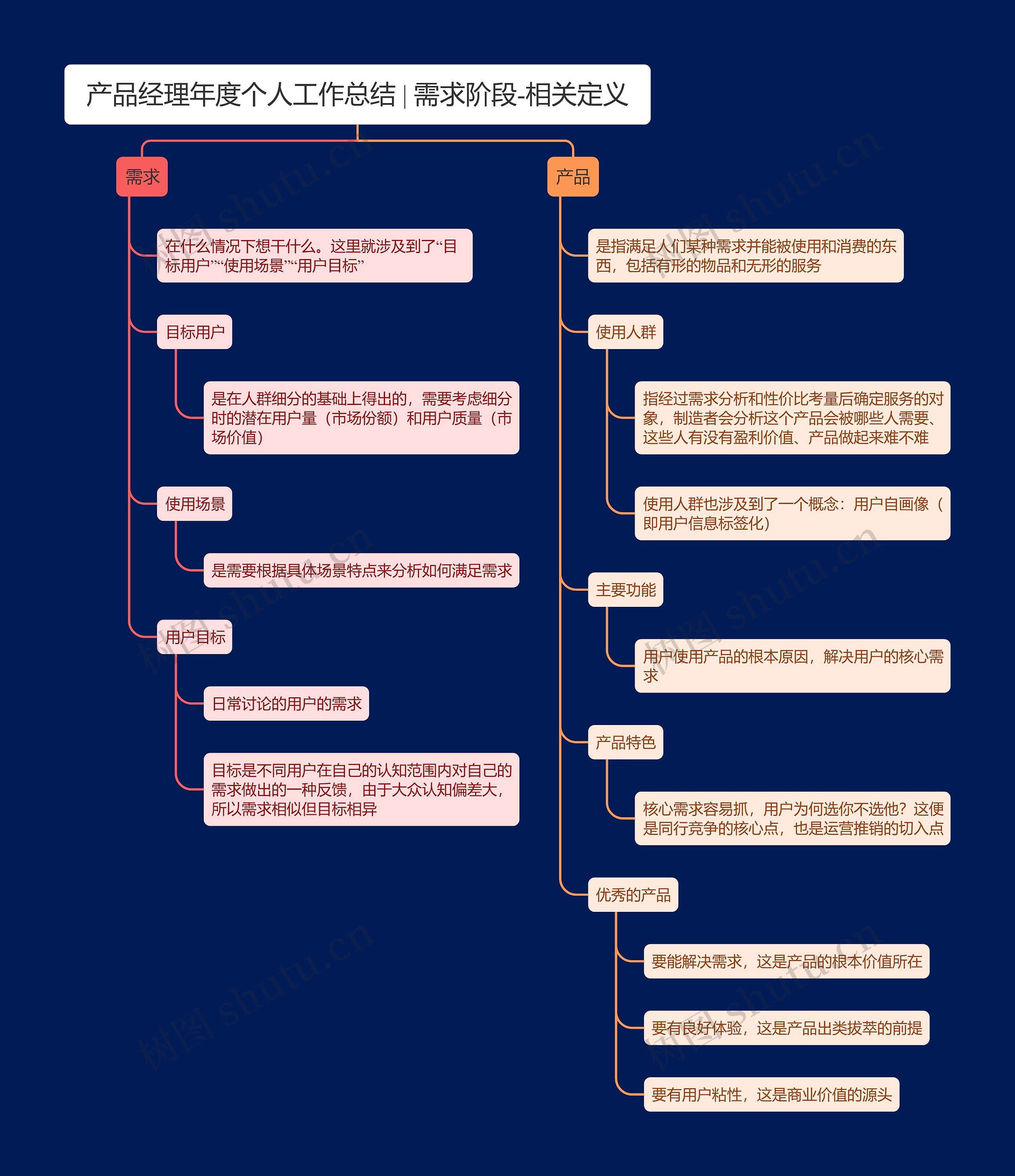 产品经理年度个人工作总结 | 需求阶段-相关定义思维导图