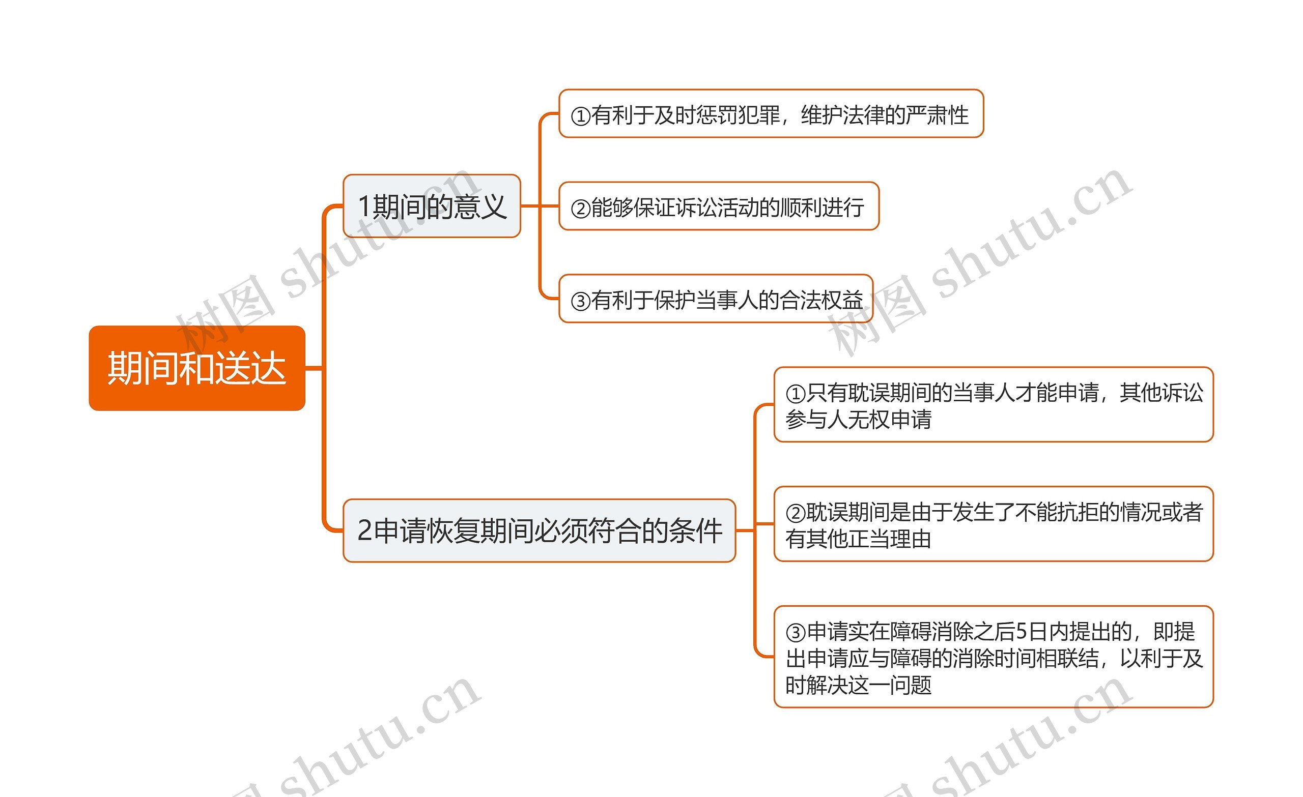 期间和送达思维导图