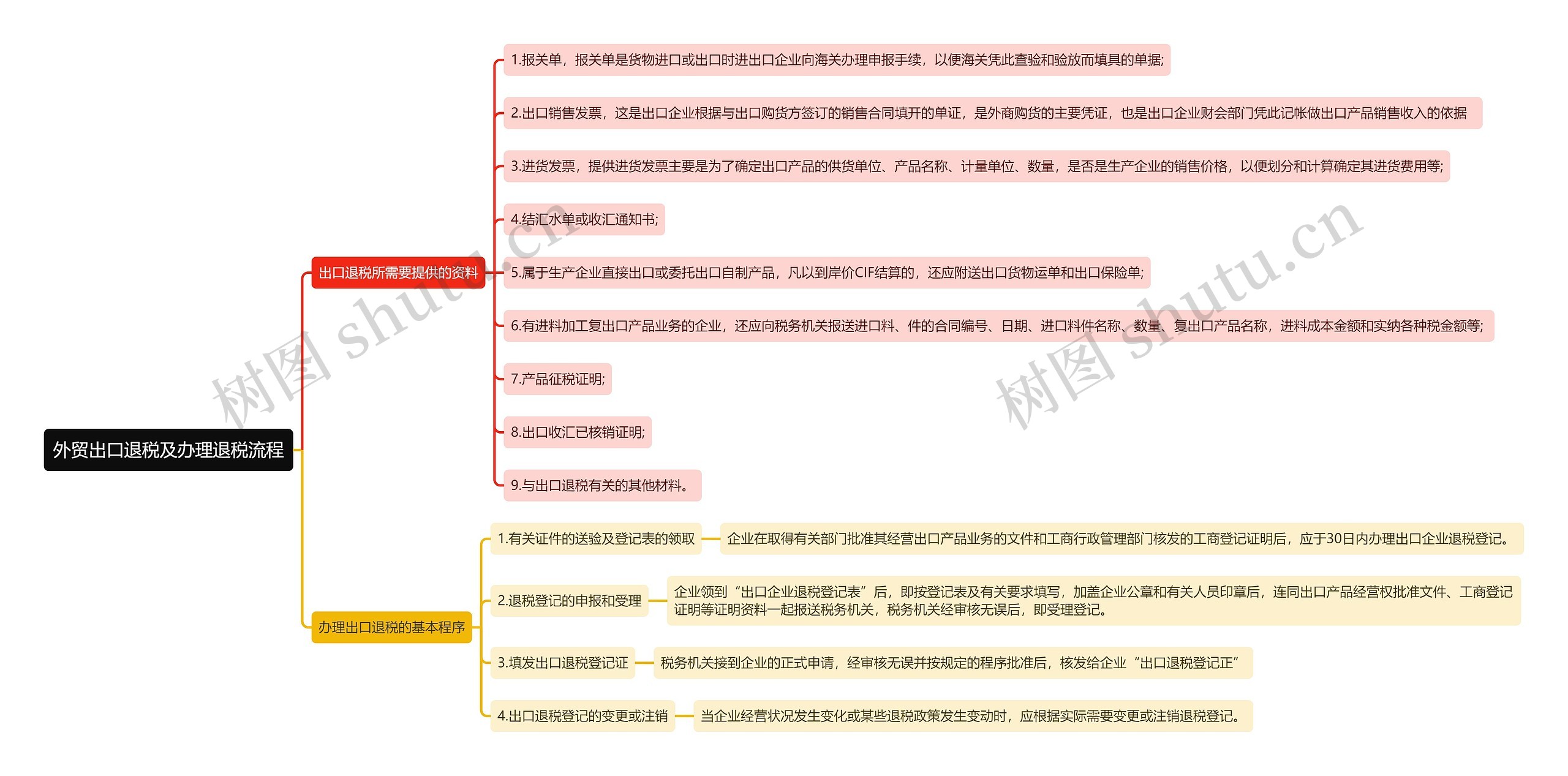 外贸出口退税及办理退税流程思维导图