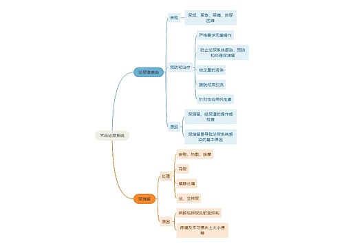 医学知识术后泌尿系统思维导图