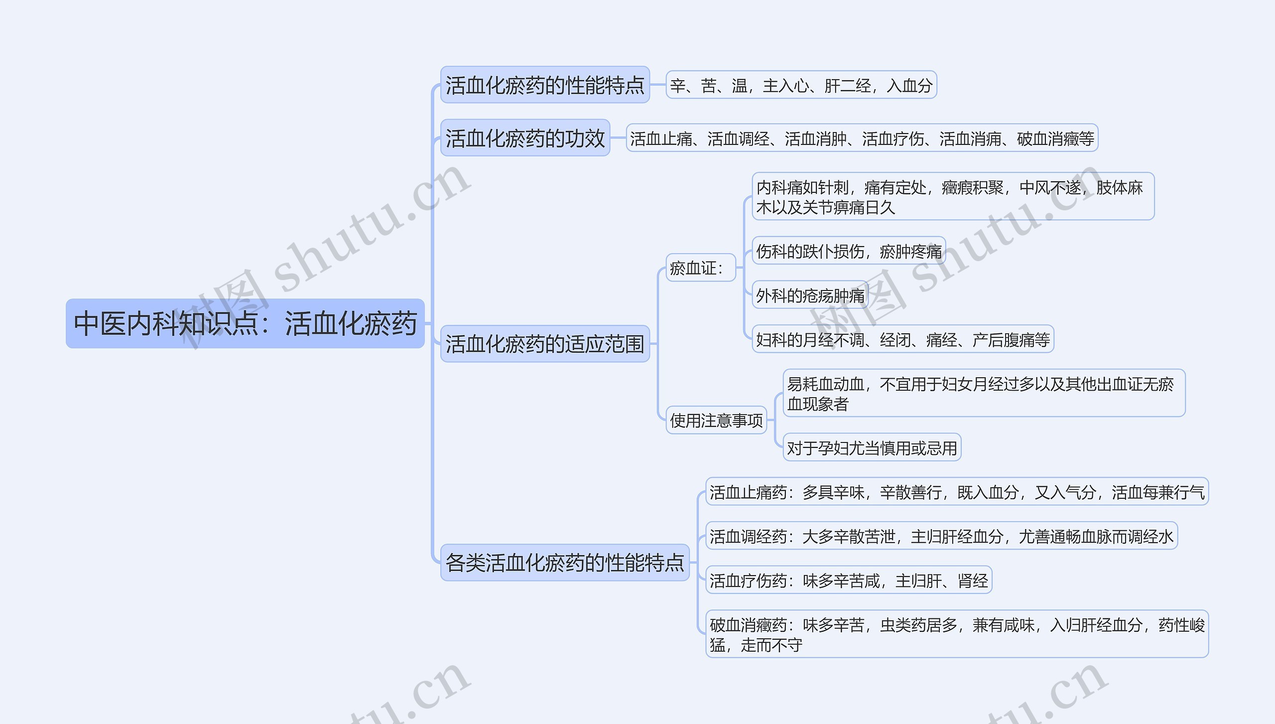 中医内科知识点：活血化瘀药思维导图