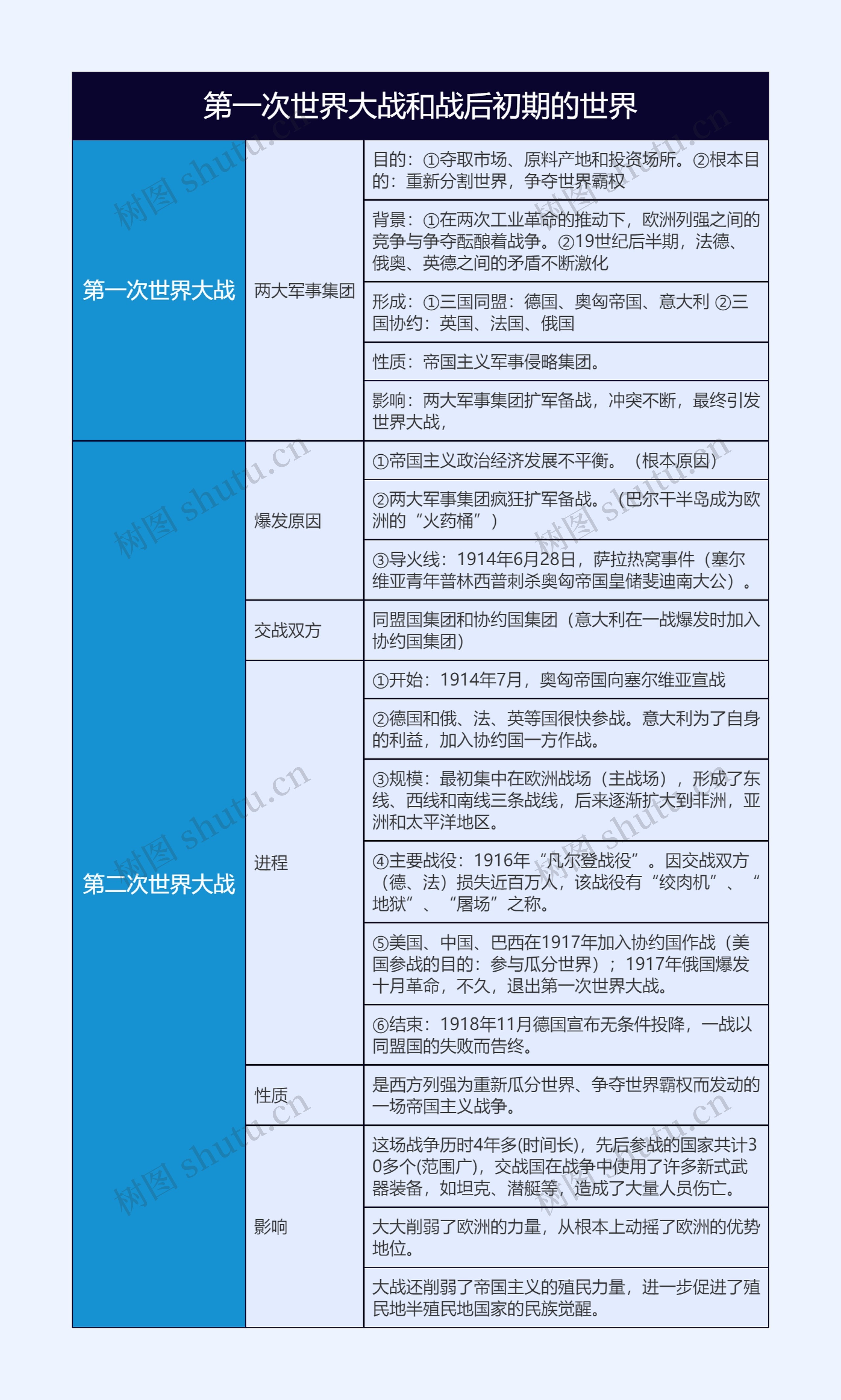 九年级下册历史第一次世界大战和战后初期的世界的思维导图