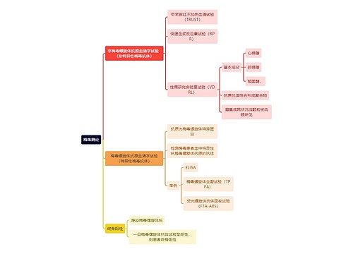 医学知识梅毒测定思维导图