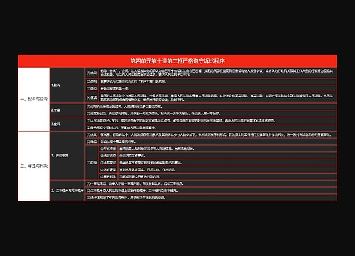 部编版高中政治选择性必修二第四单元第十课第二框严格遵守诉讼程序思维导图思维导图