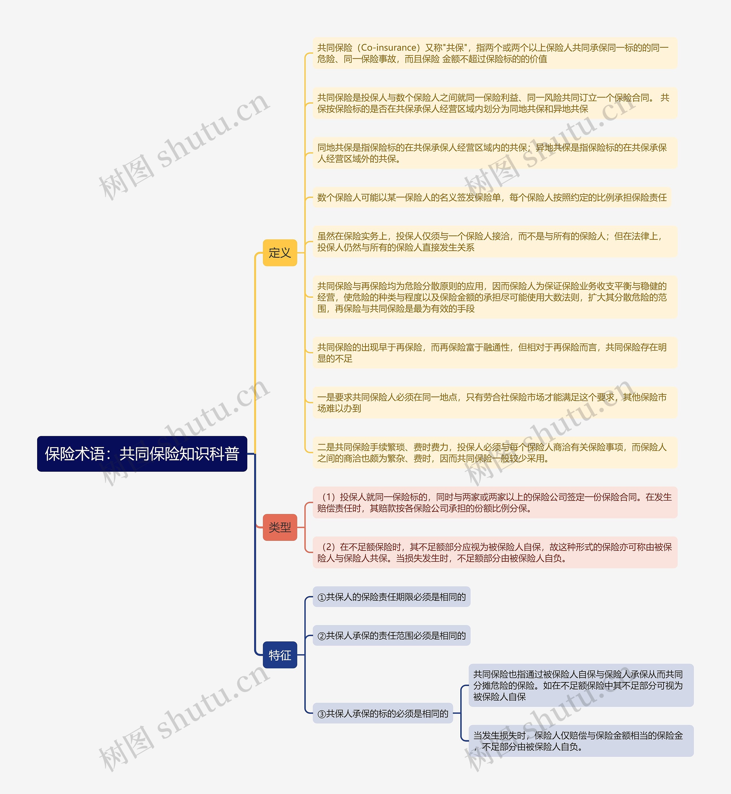 保险术语：共同保险知识科普