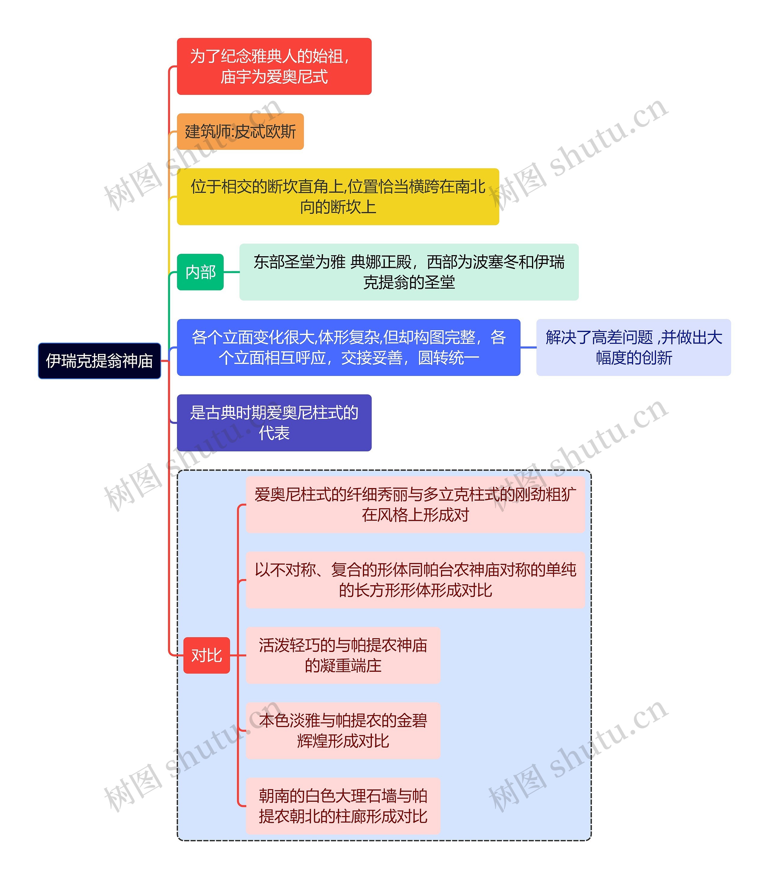 建筑学知识伊瑞克提翁神庙思维导图