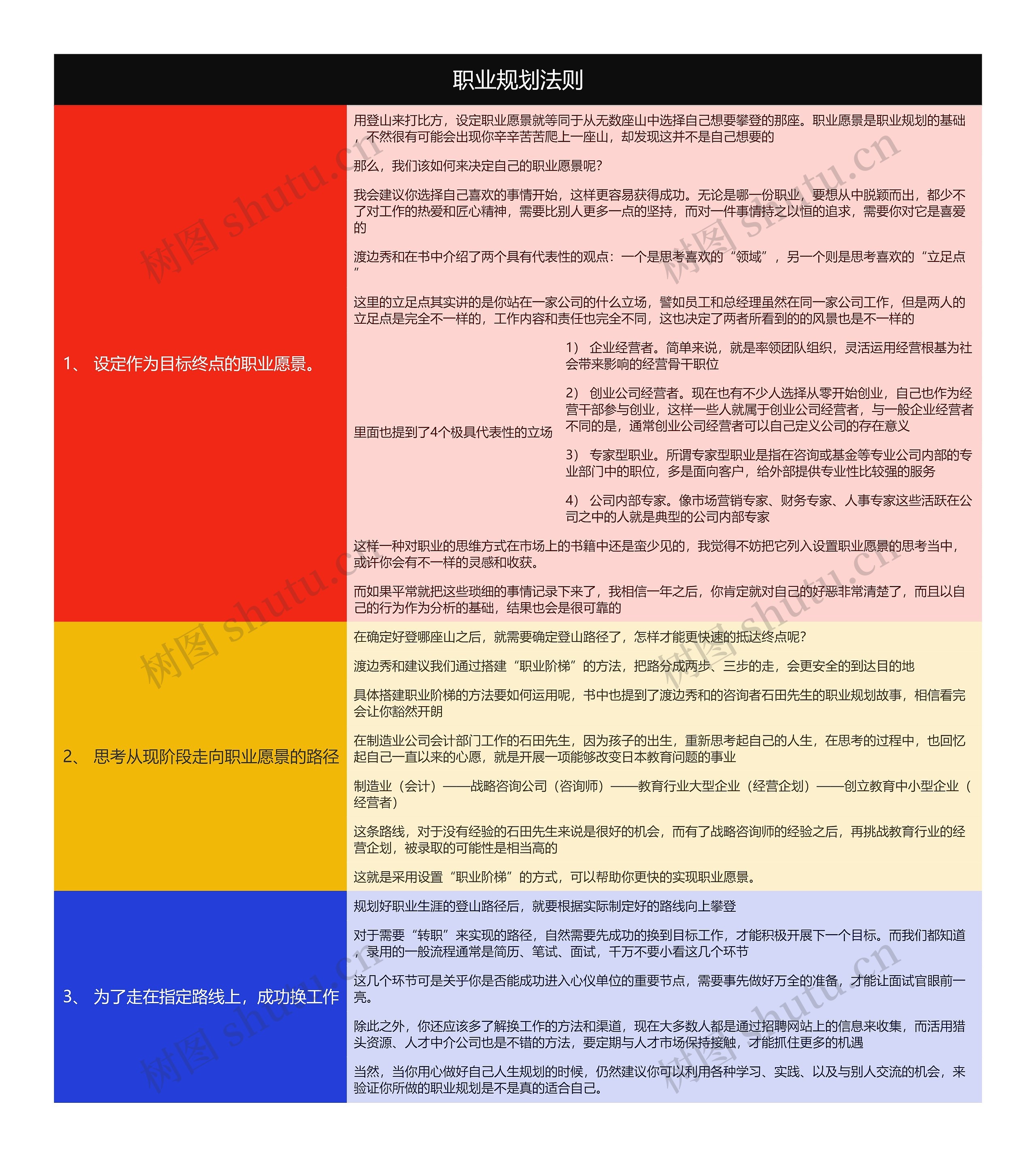 职业规划法则思维导图