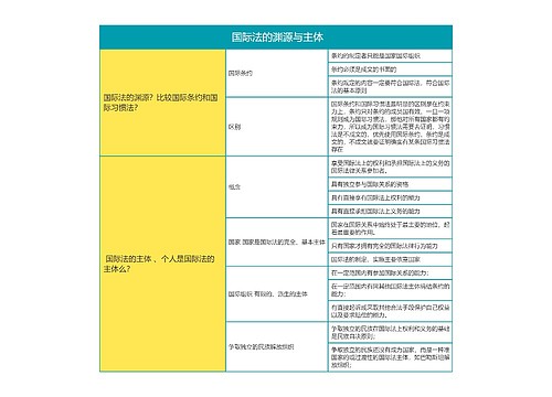 国际法之国际法的渊源与主体思维导图