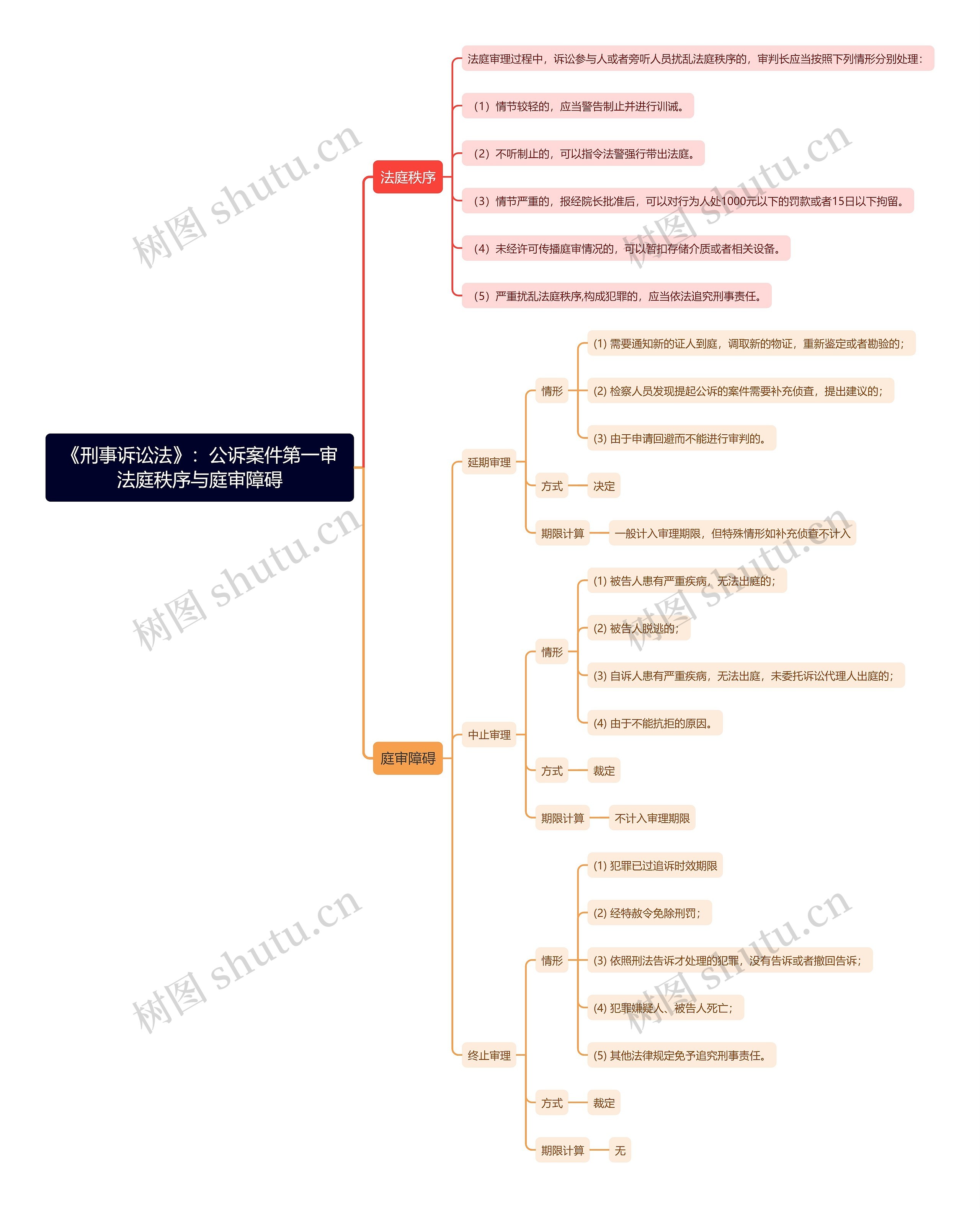 《刑事诉讼法》：公诉案件第一审法庭秩序与庭审障碍思维导图