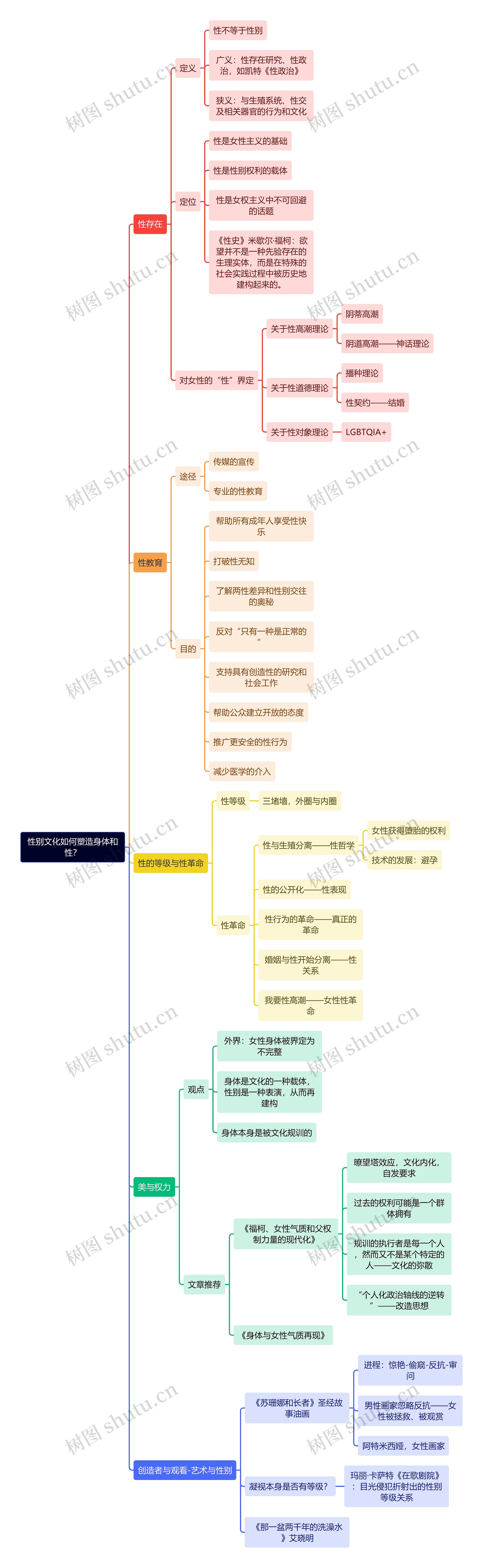 性别文化如何塑造身体和性？