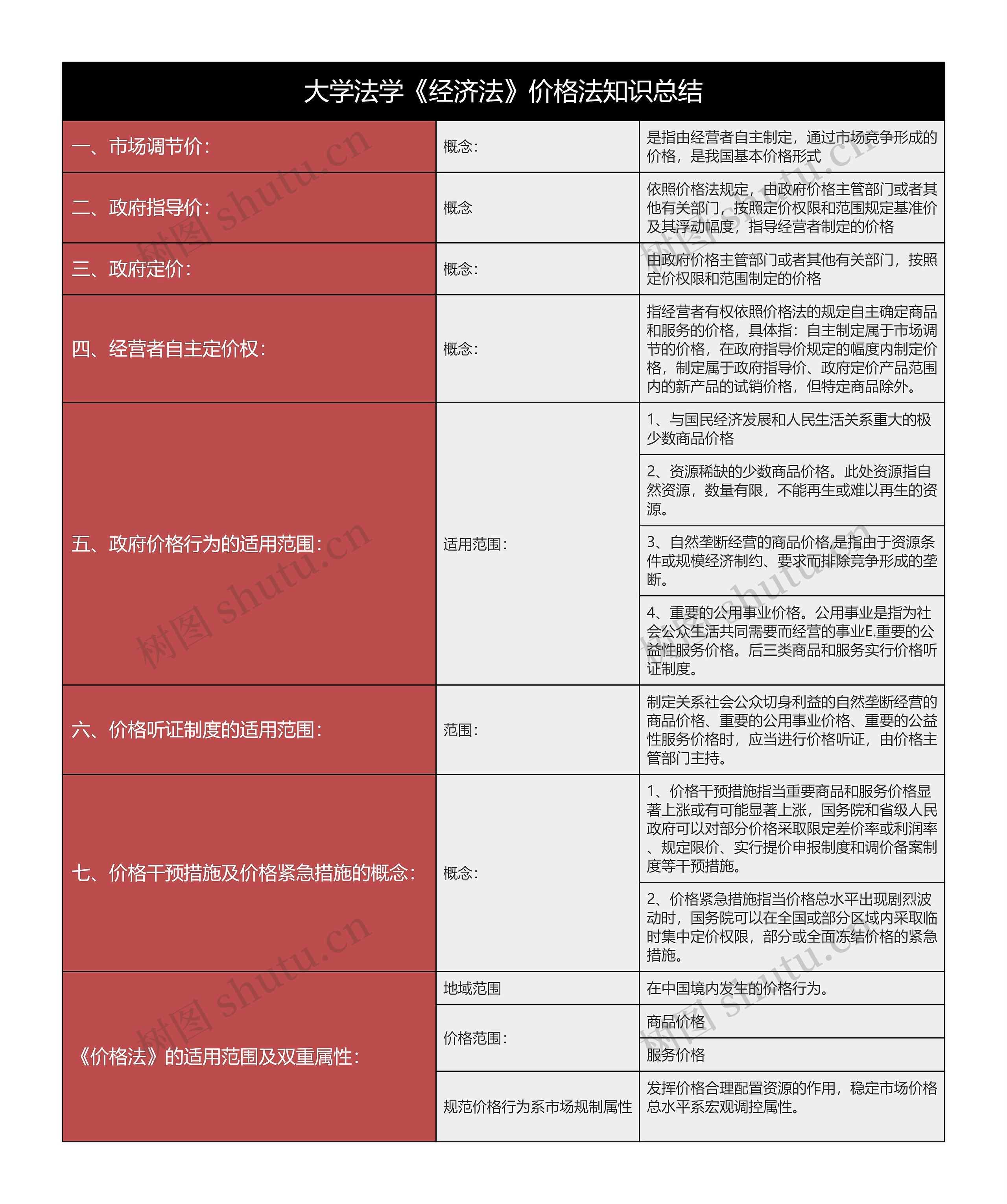 大学法学《经济法》价格法知识总结树形表格