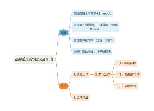 医学知识高糖血症的概念及防治思维导图