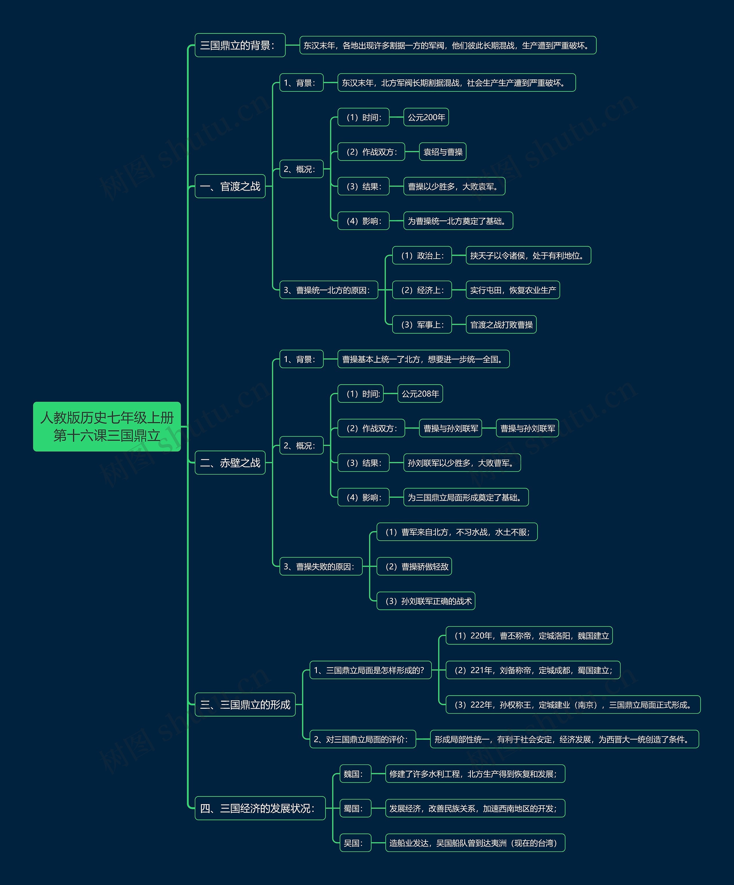 人教版历史七年级上册第十六课三国鼎立思维导图