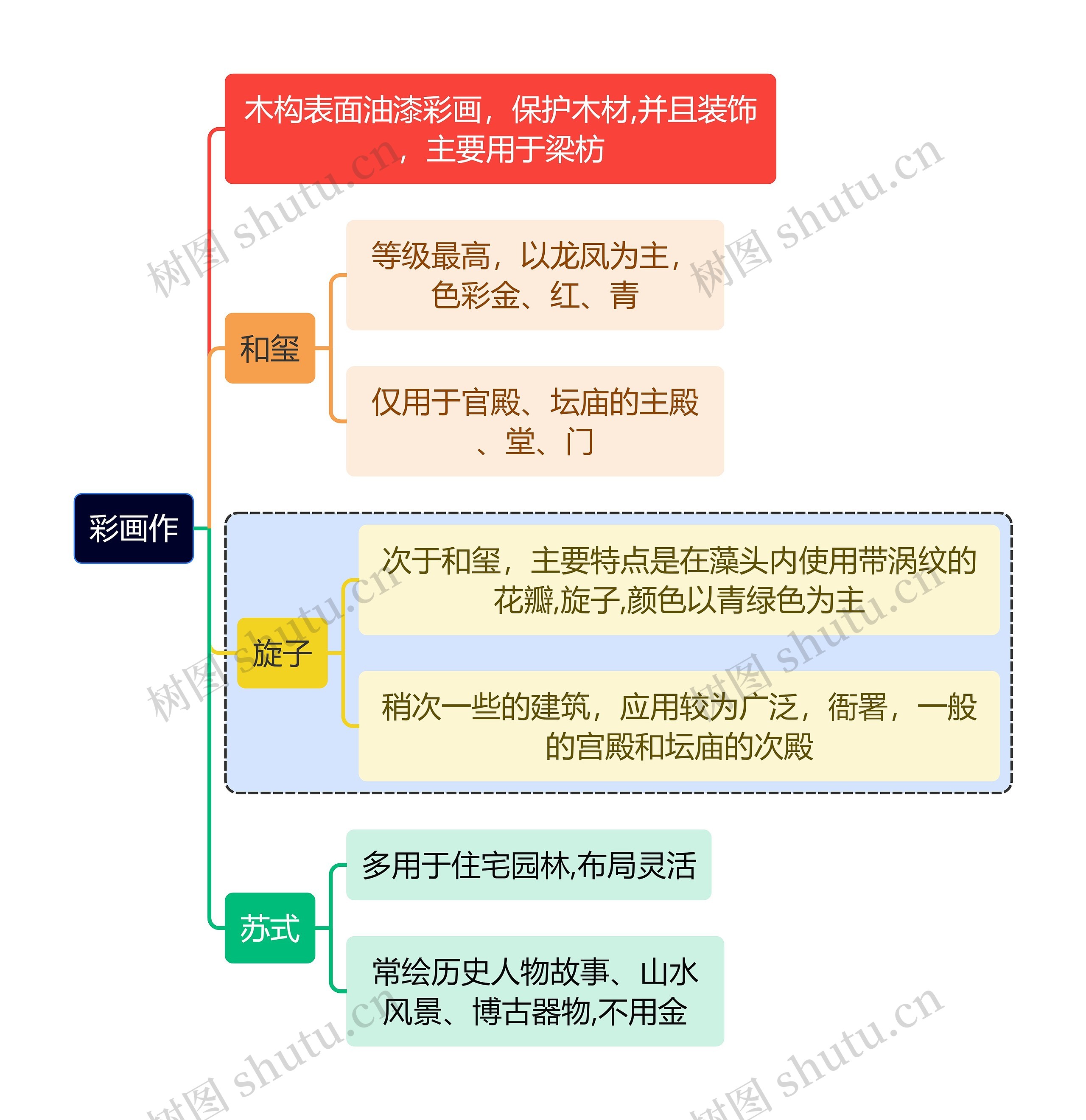 建筑学知识彩画作思维导图