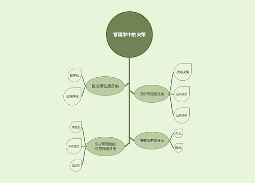 管理学中的决策分类决策树