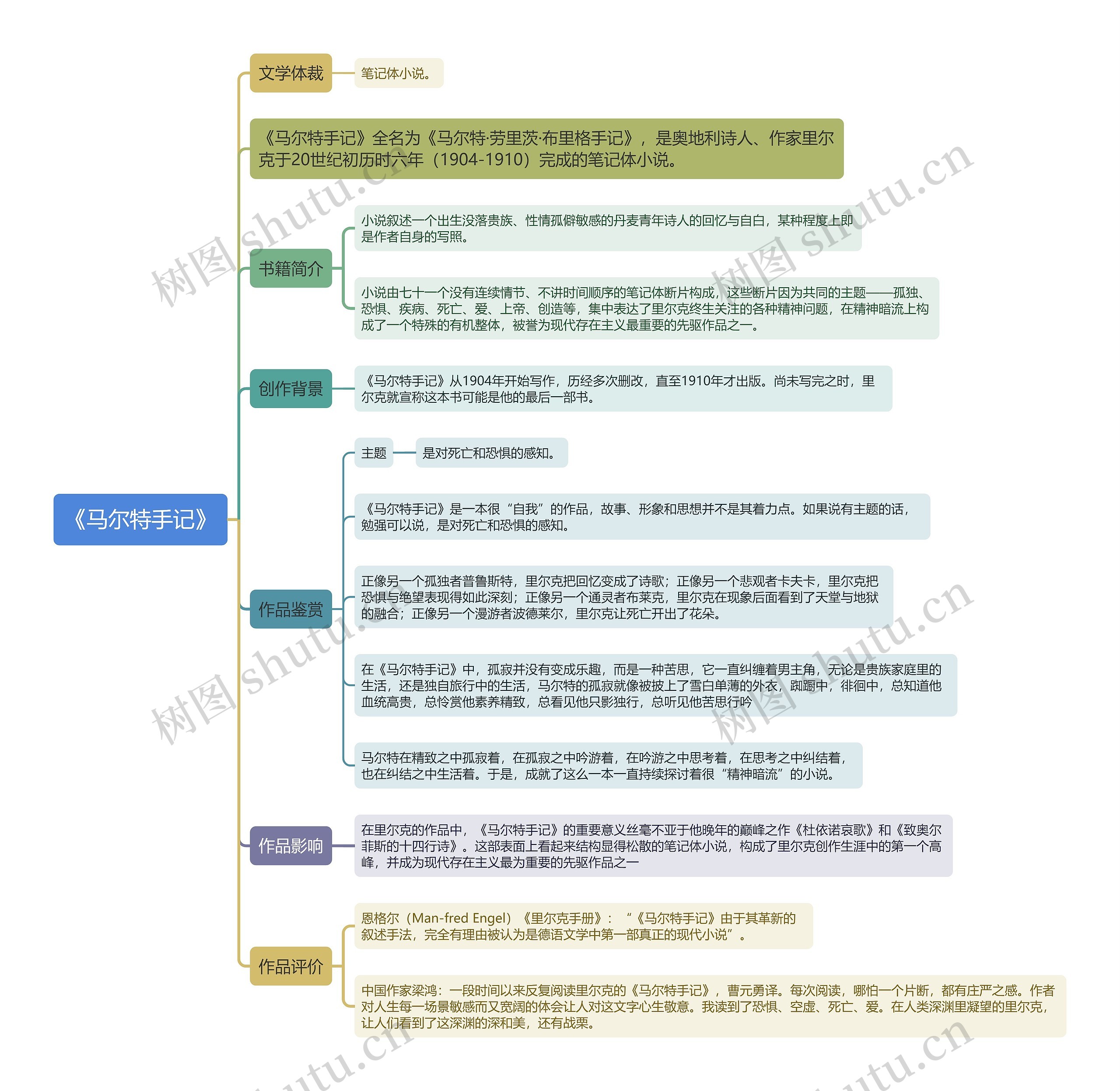 《马尔特手记》思维导图