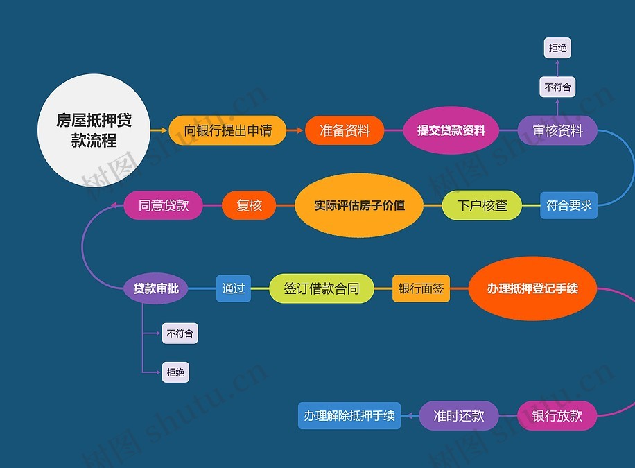 房屋抵押贷款流程思维导图_编号t8104853-TreeMind树图