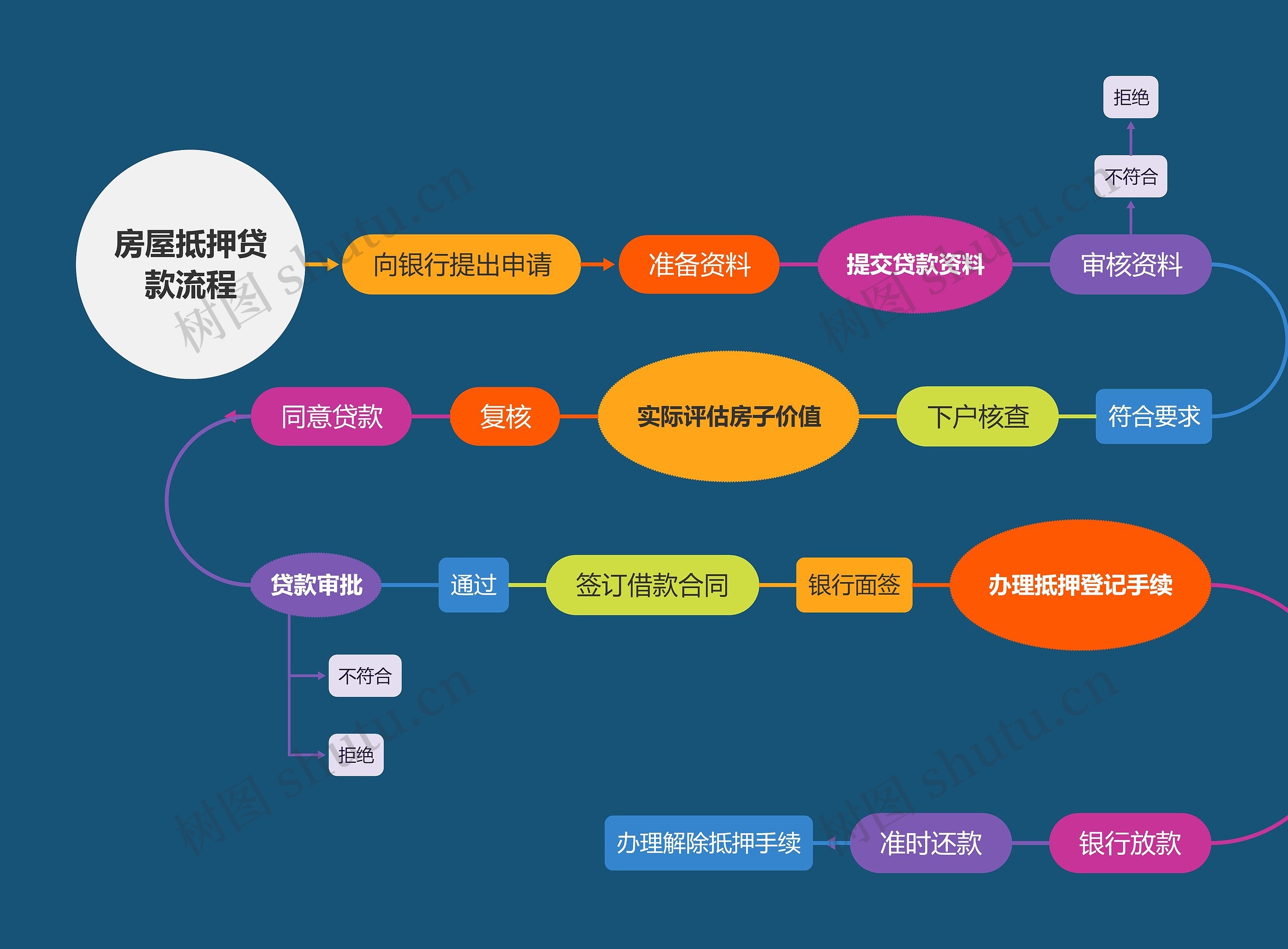 房屋抵押贷款流程