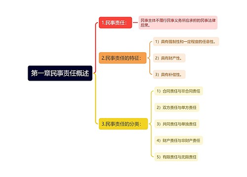 第一章民事责任概述思维导图