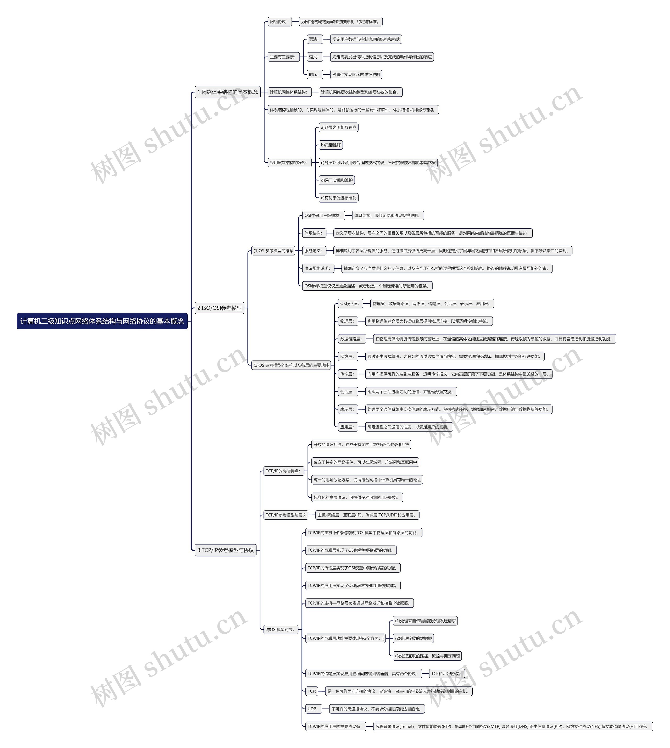 计算机三级知识点网络体系结构与网络协议的基本概念思维导图