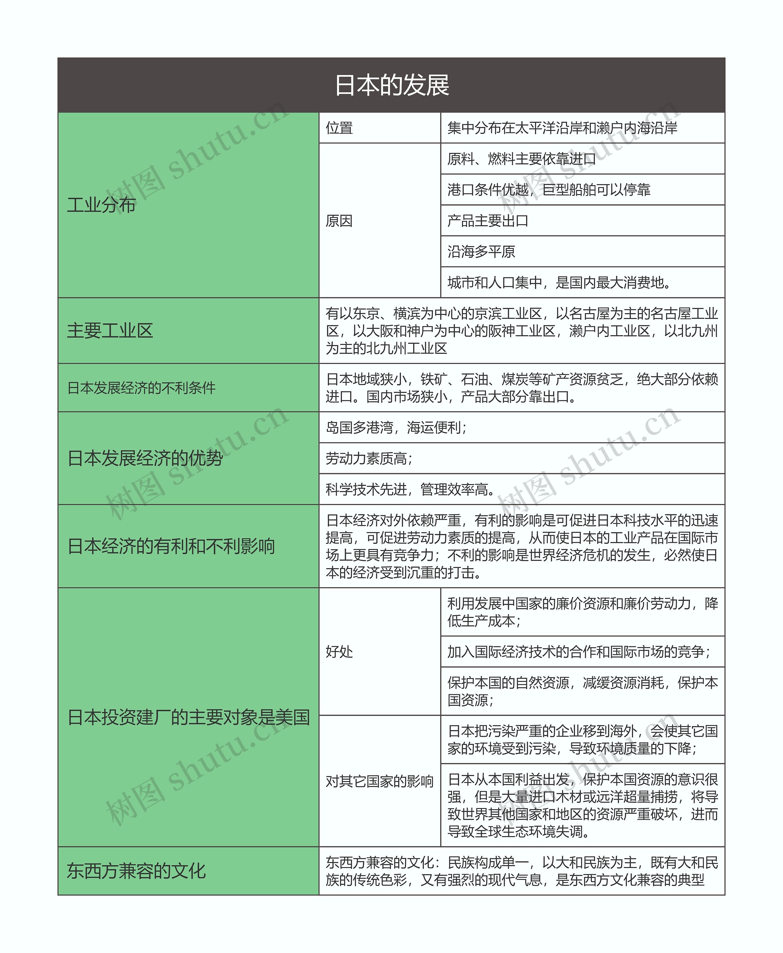 七年级地理下册日本的发展思维导图