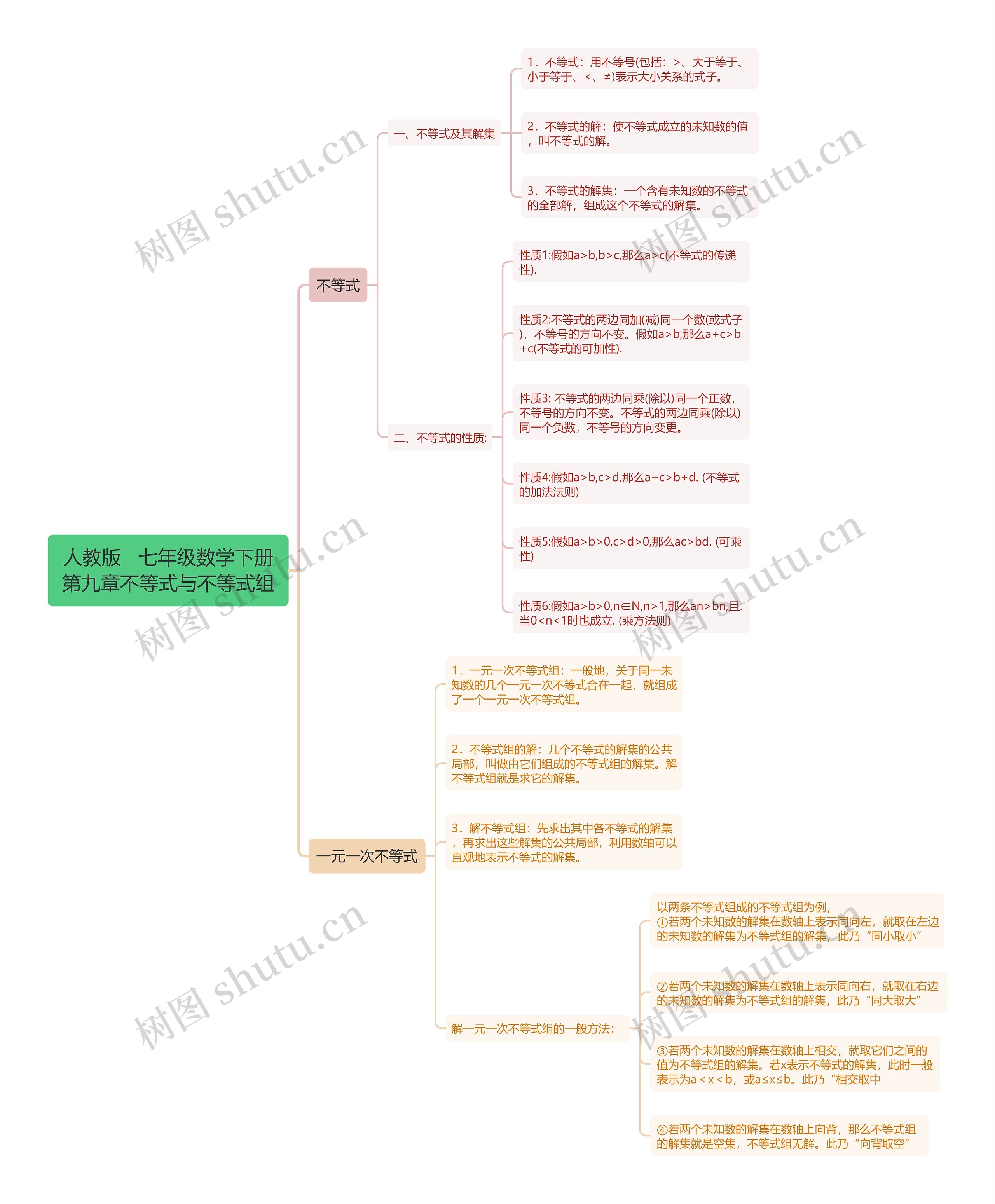 人教版七年级数学下册第九章不等式与不等式组思维导图