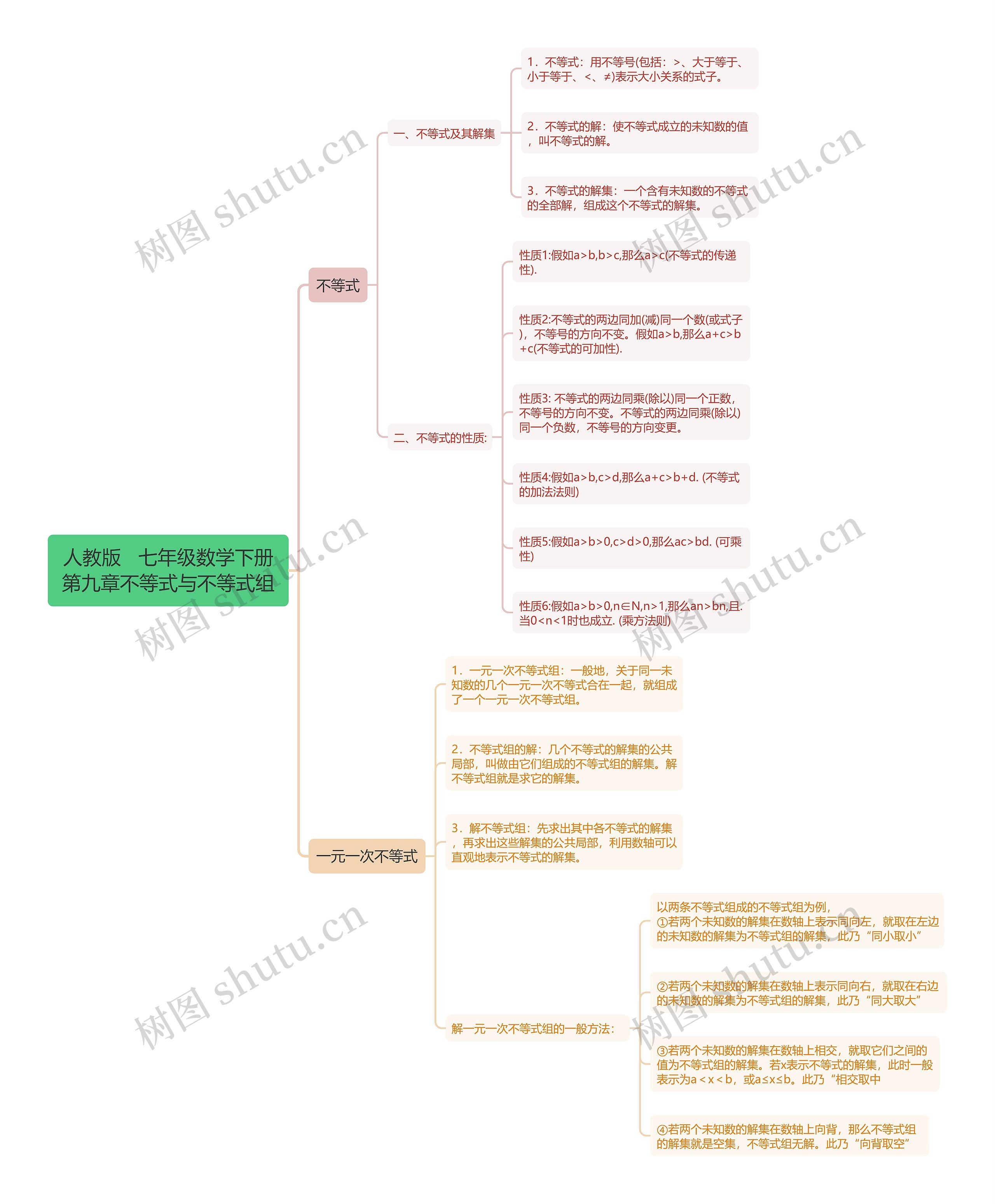 人教版七年级数学下册第九章不等式与不等式组思维导图高清图 人教版七年级数学下册第九章不等式与不等式组思维导图