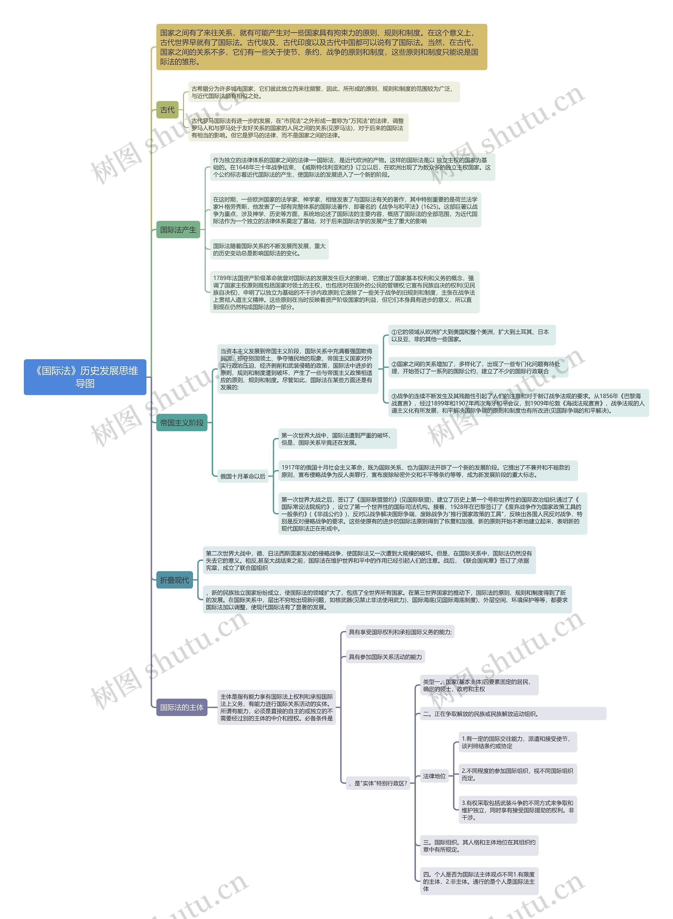 《国际法》历史发展思维导图