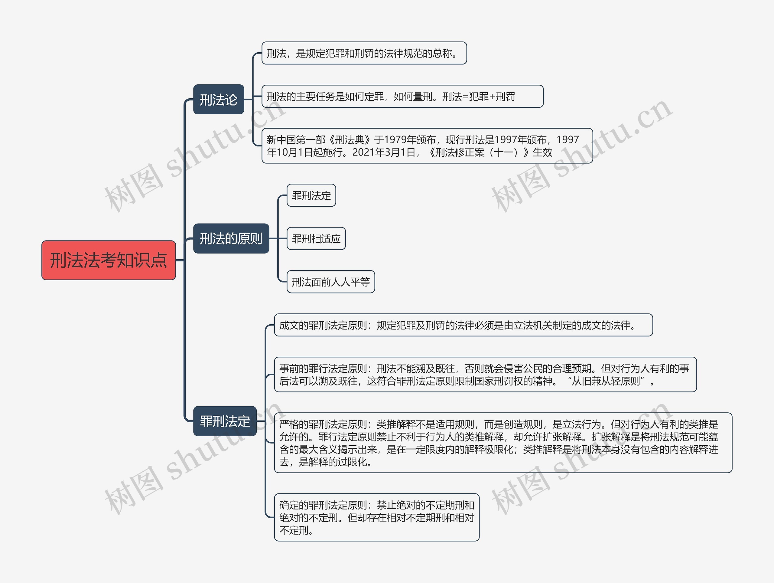 刑法法考知识点思维导图