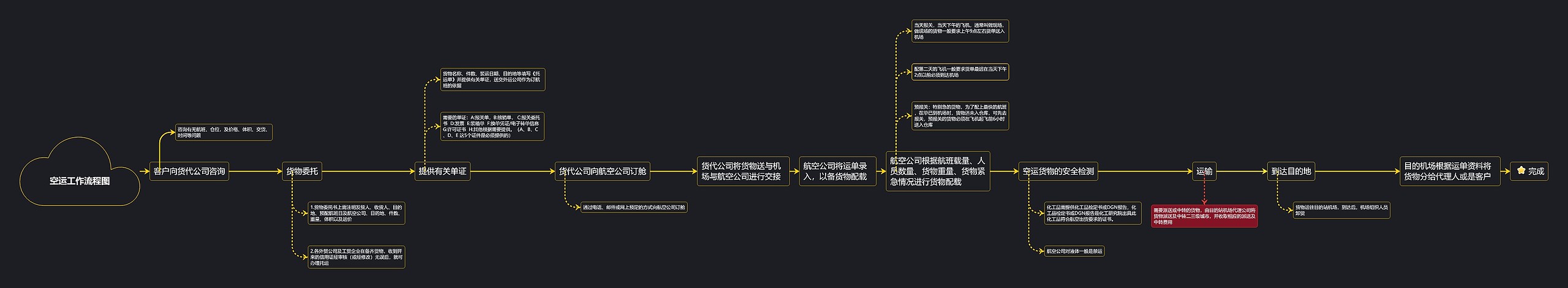 ﻿空运工作流程图