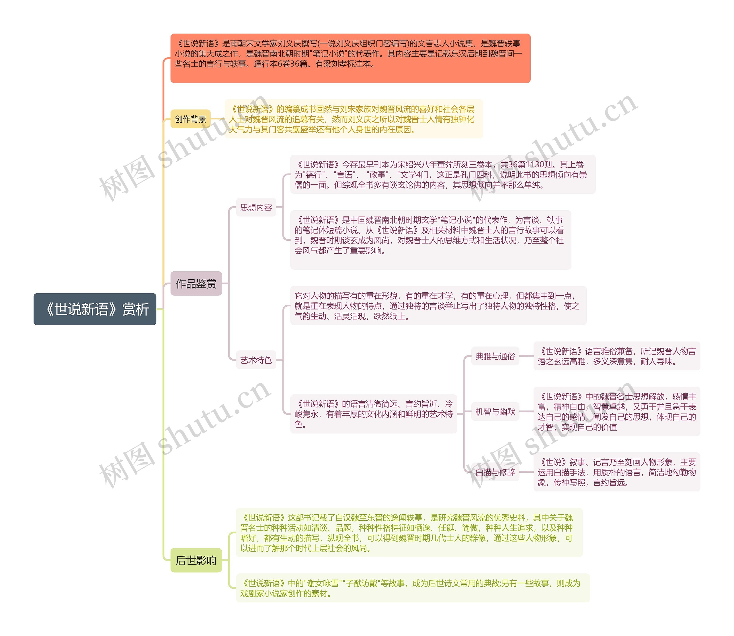 《世说新语》赏析思维导图高清图 《世说新语》赏析思维导图