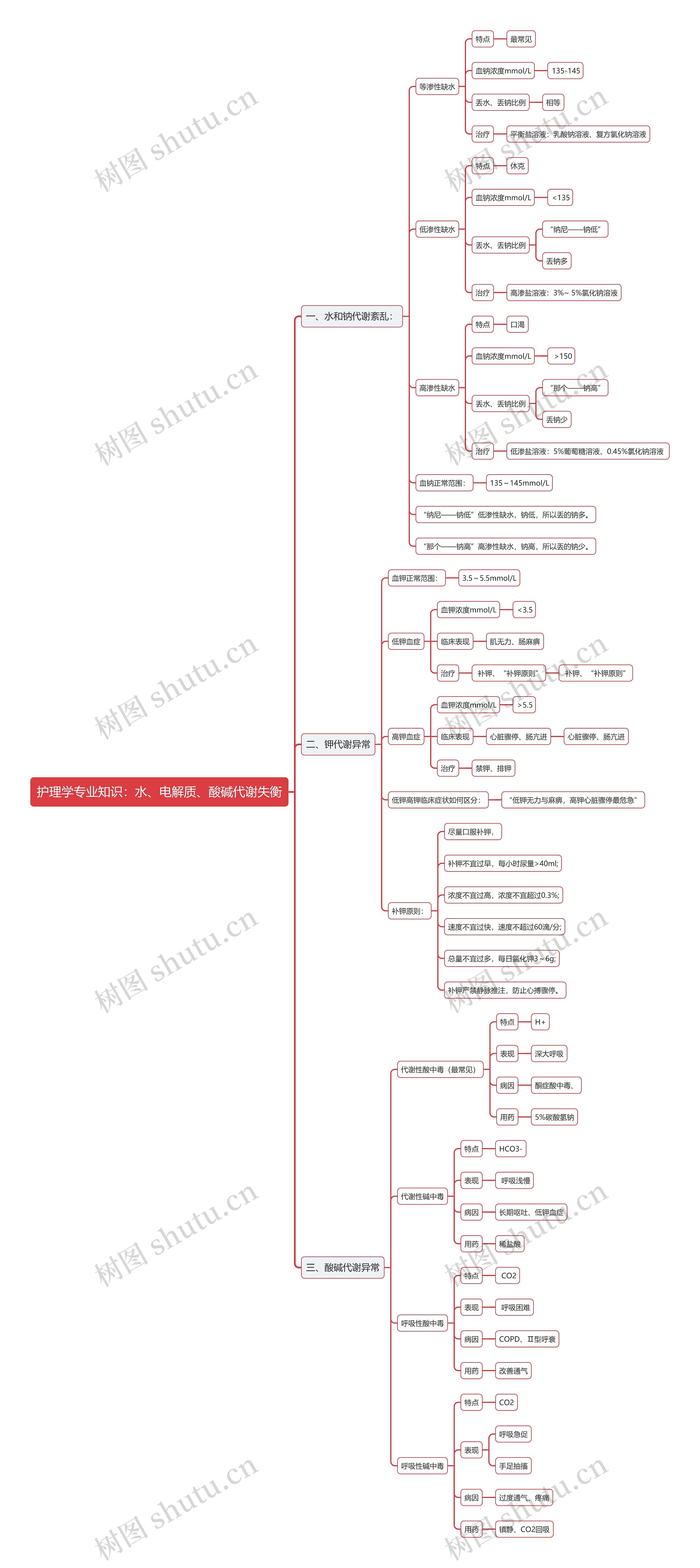 护理学专业知识：水、电解质、酸碱代谢失衡思维导图