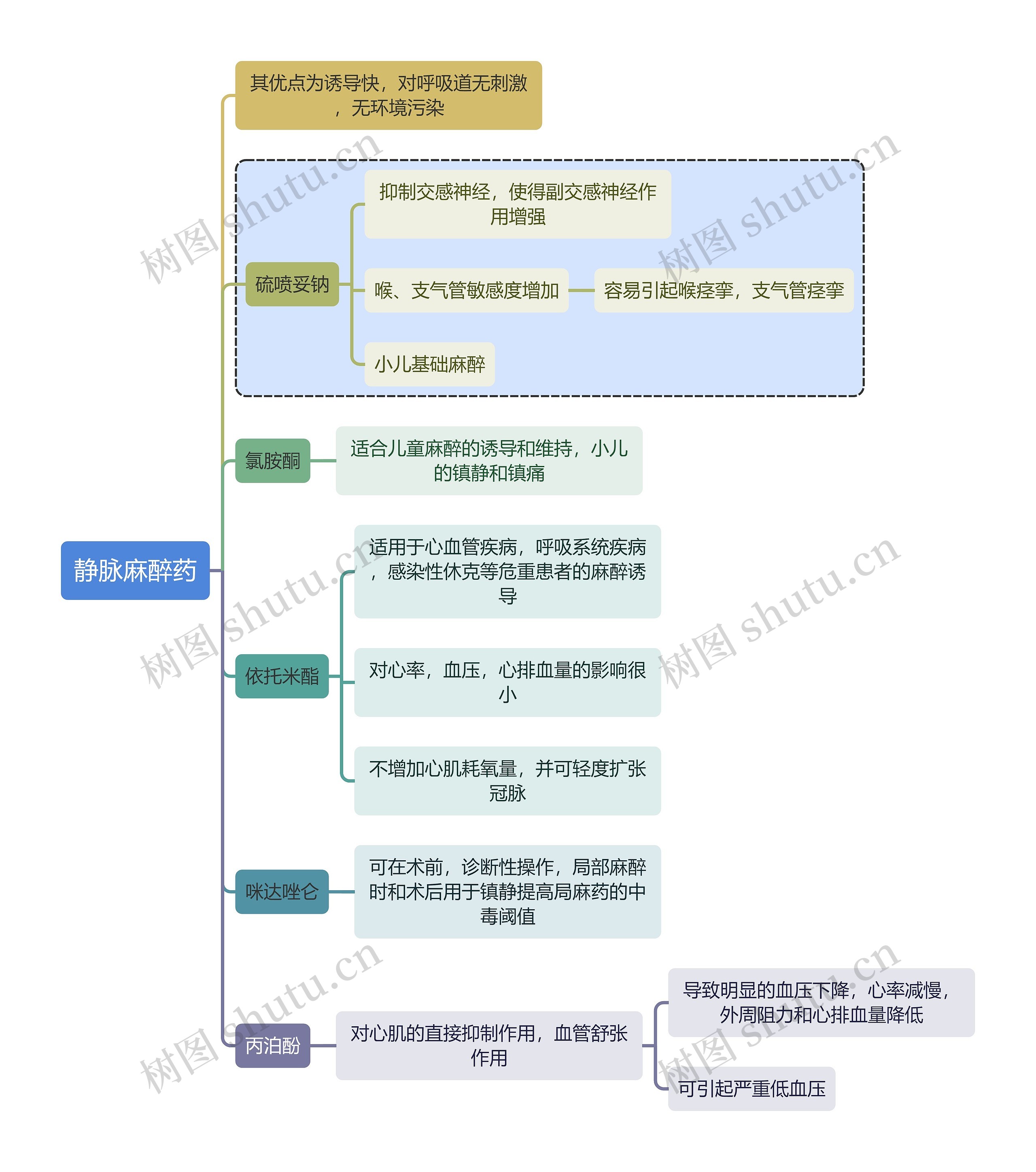 医学静脉麻醉药思维导图